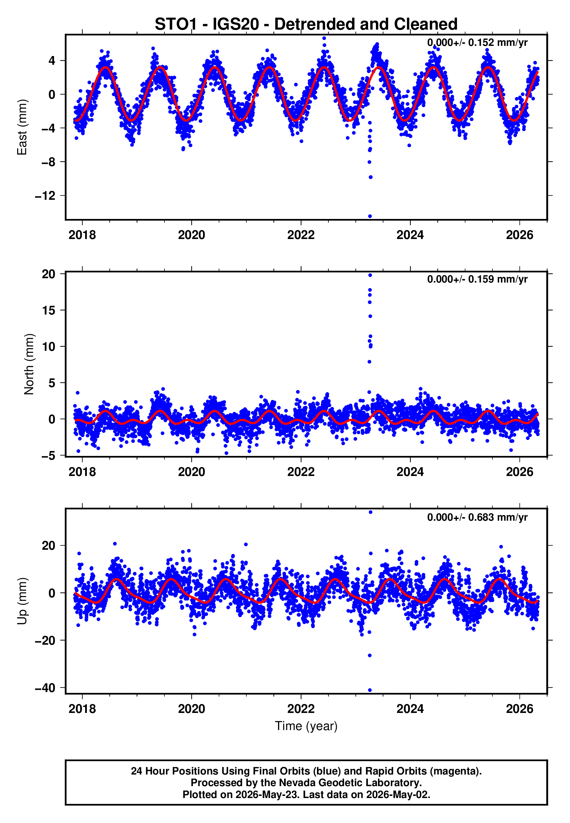 GPS time series plot