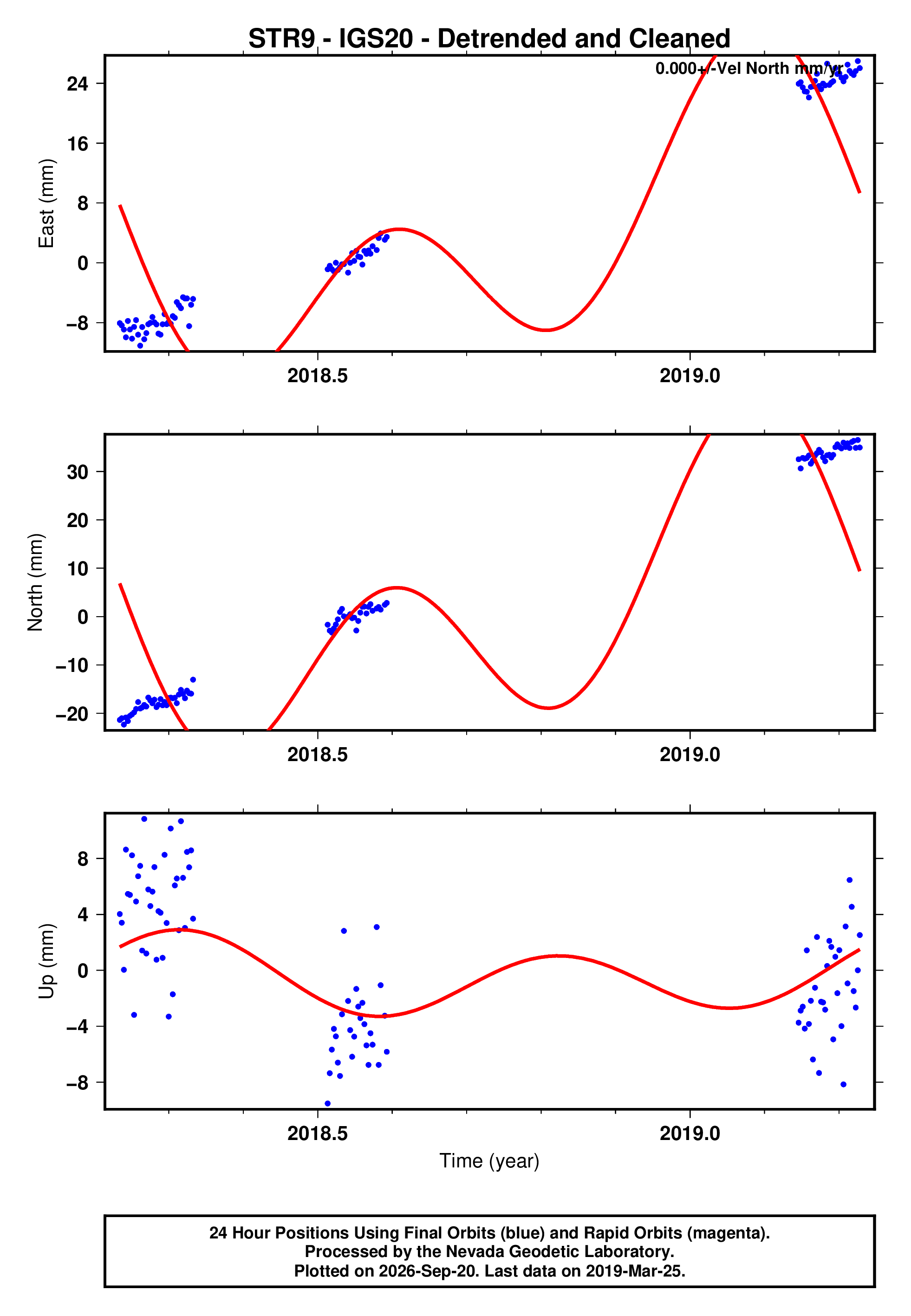 GPS time series plot