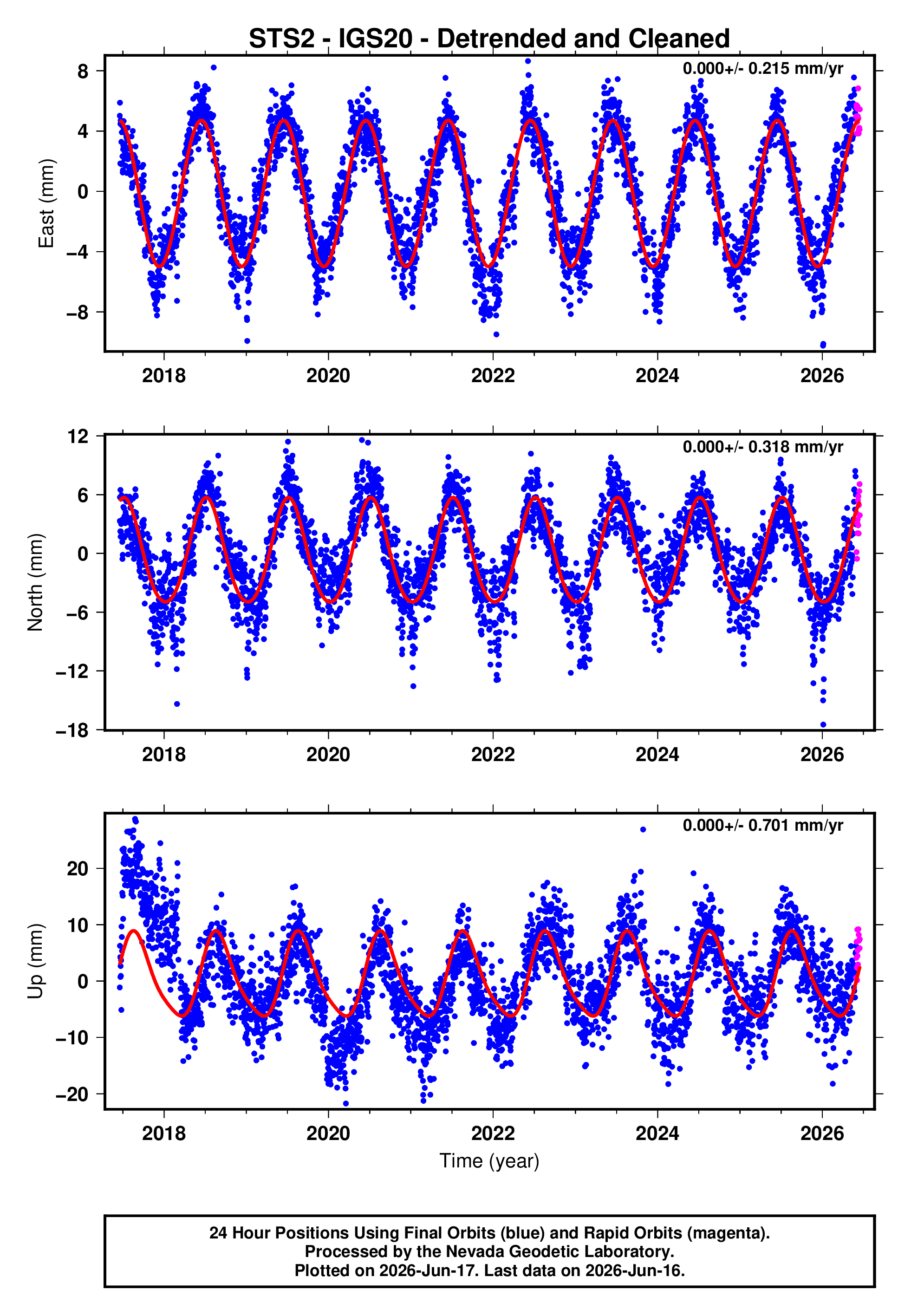 GPS time series plot