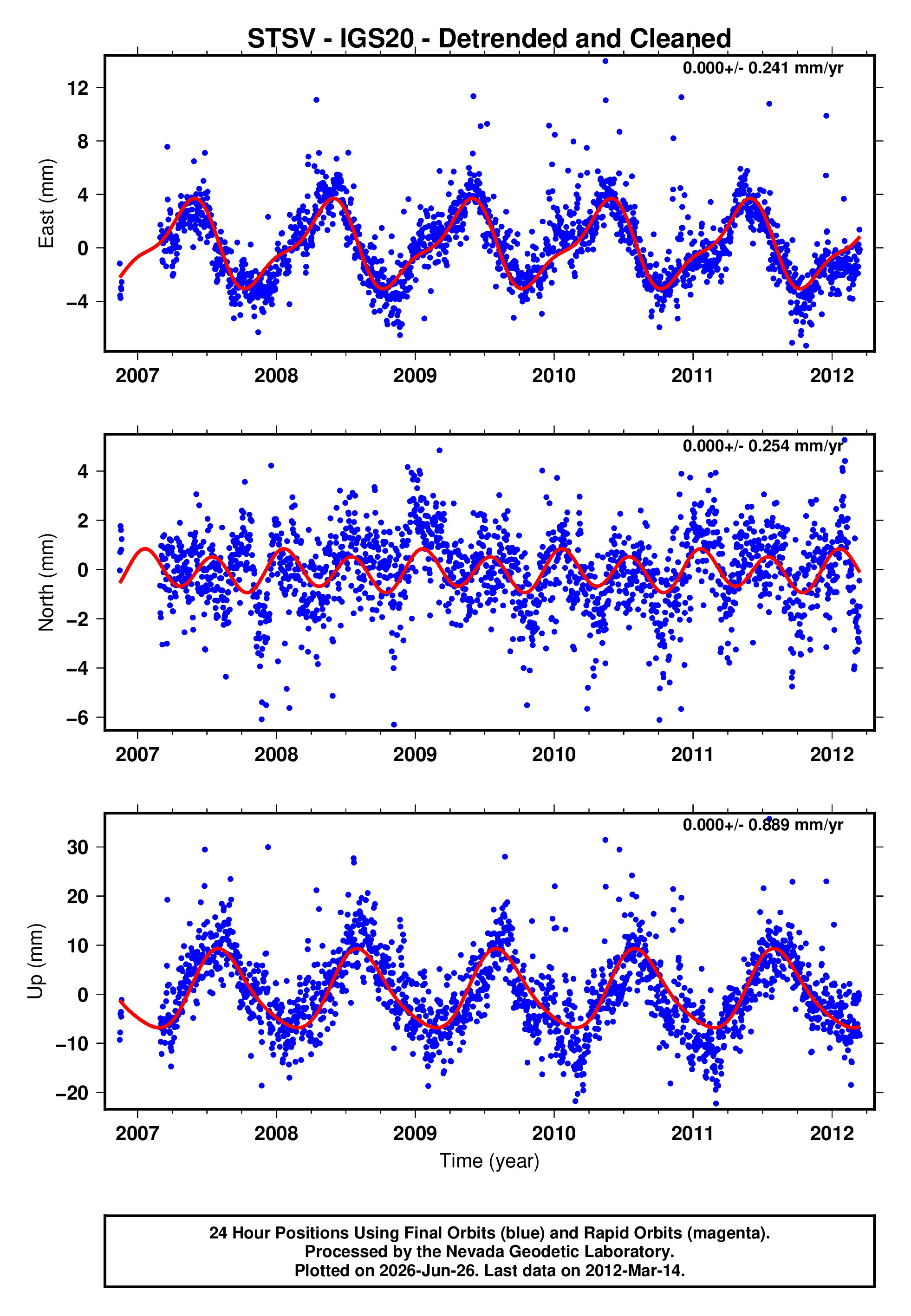 GPS time series plot