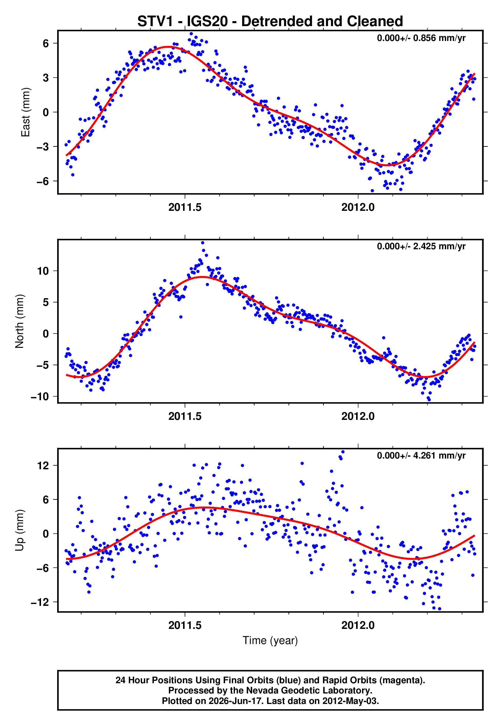 GPS time series plot