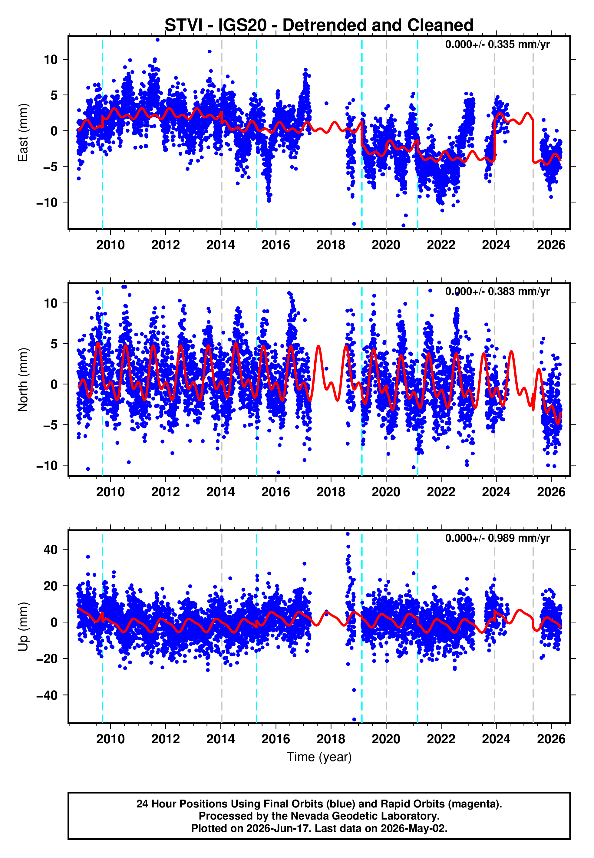 GPS time series plot