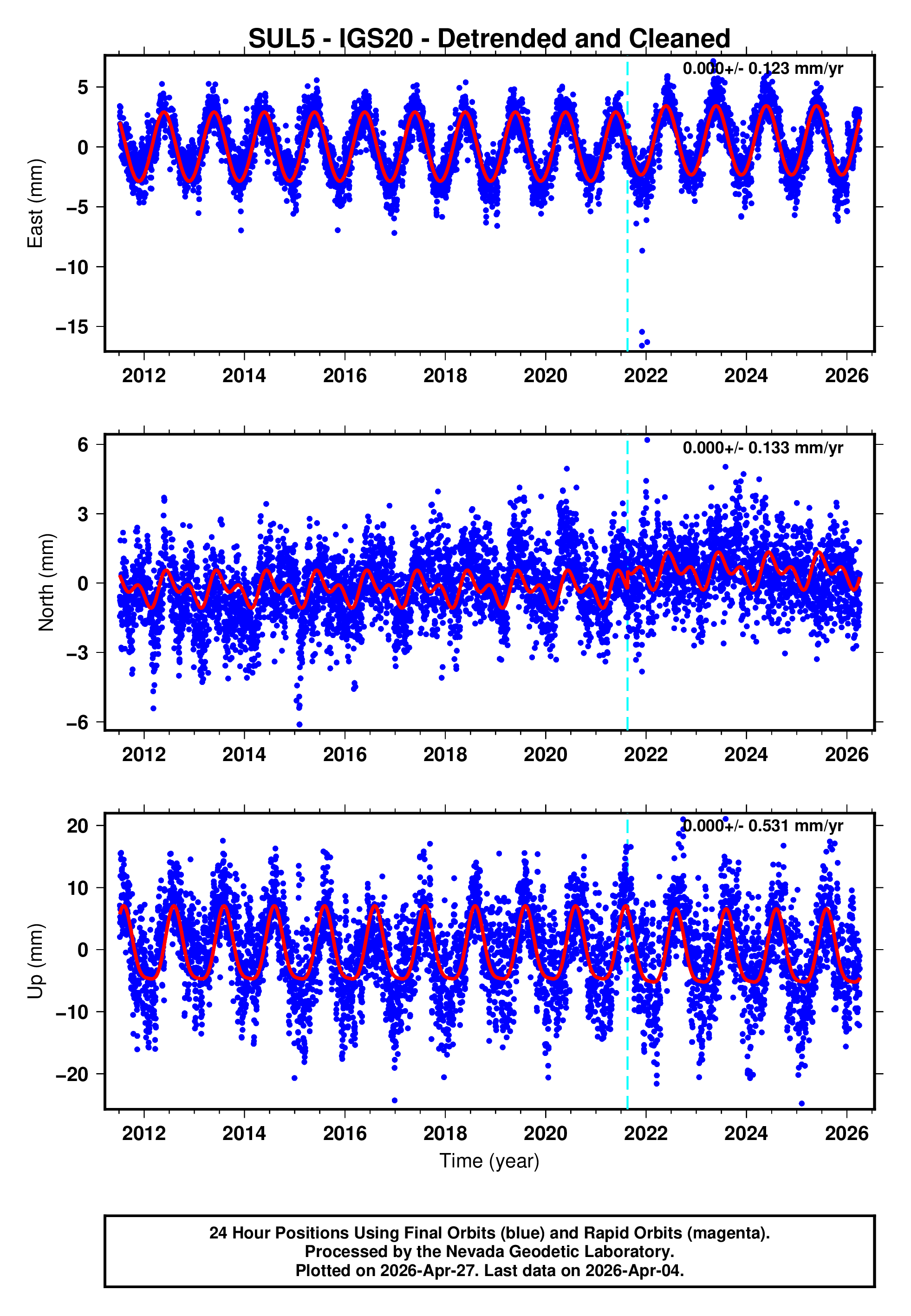 GPS time series plot
