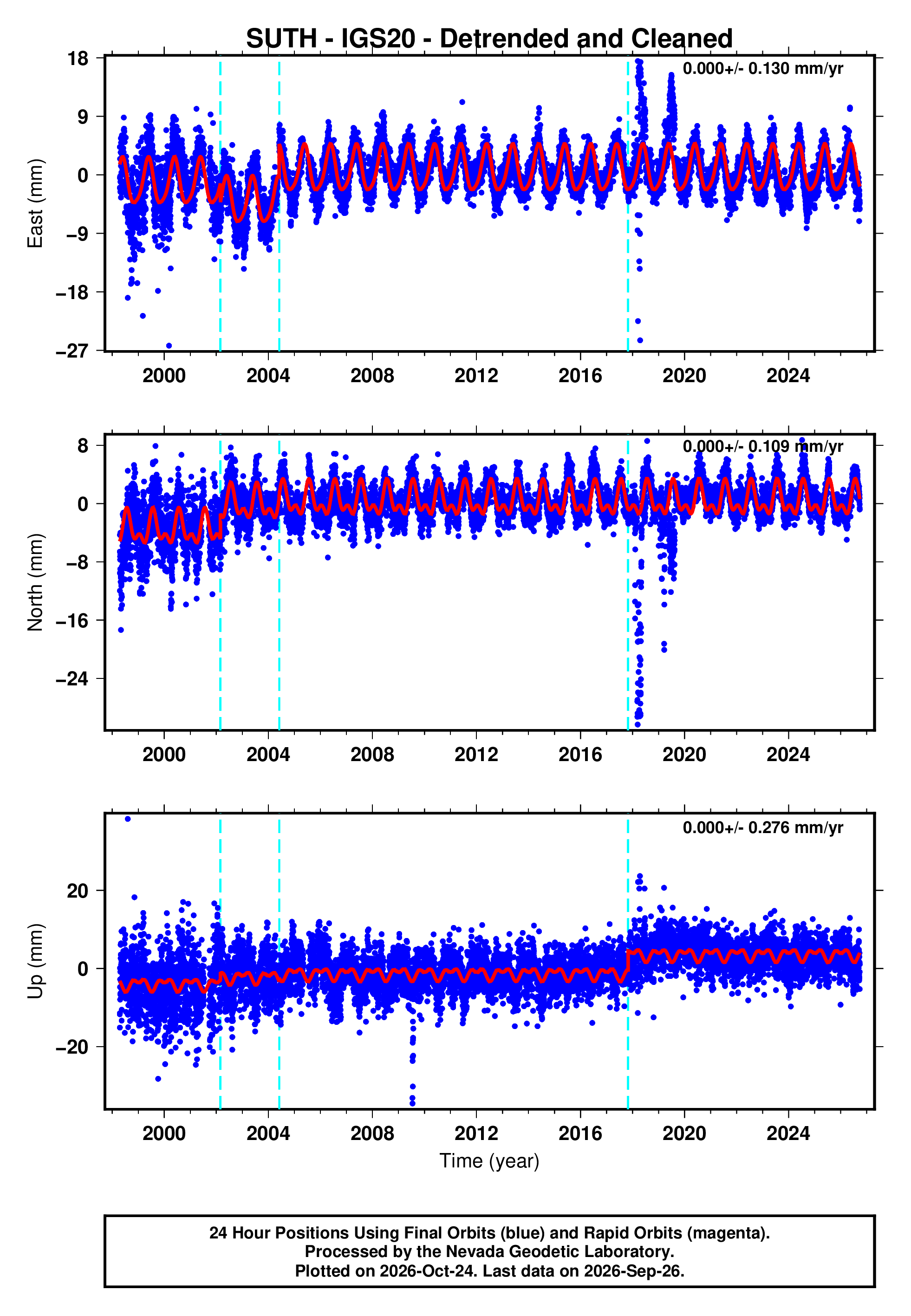 Suth GPS time series plot