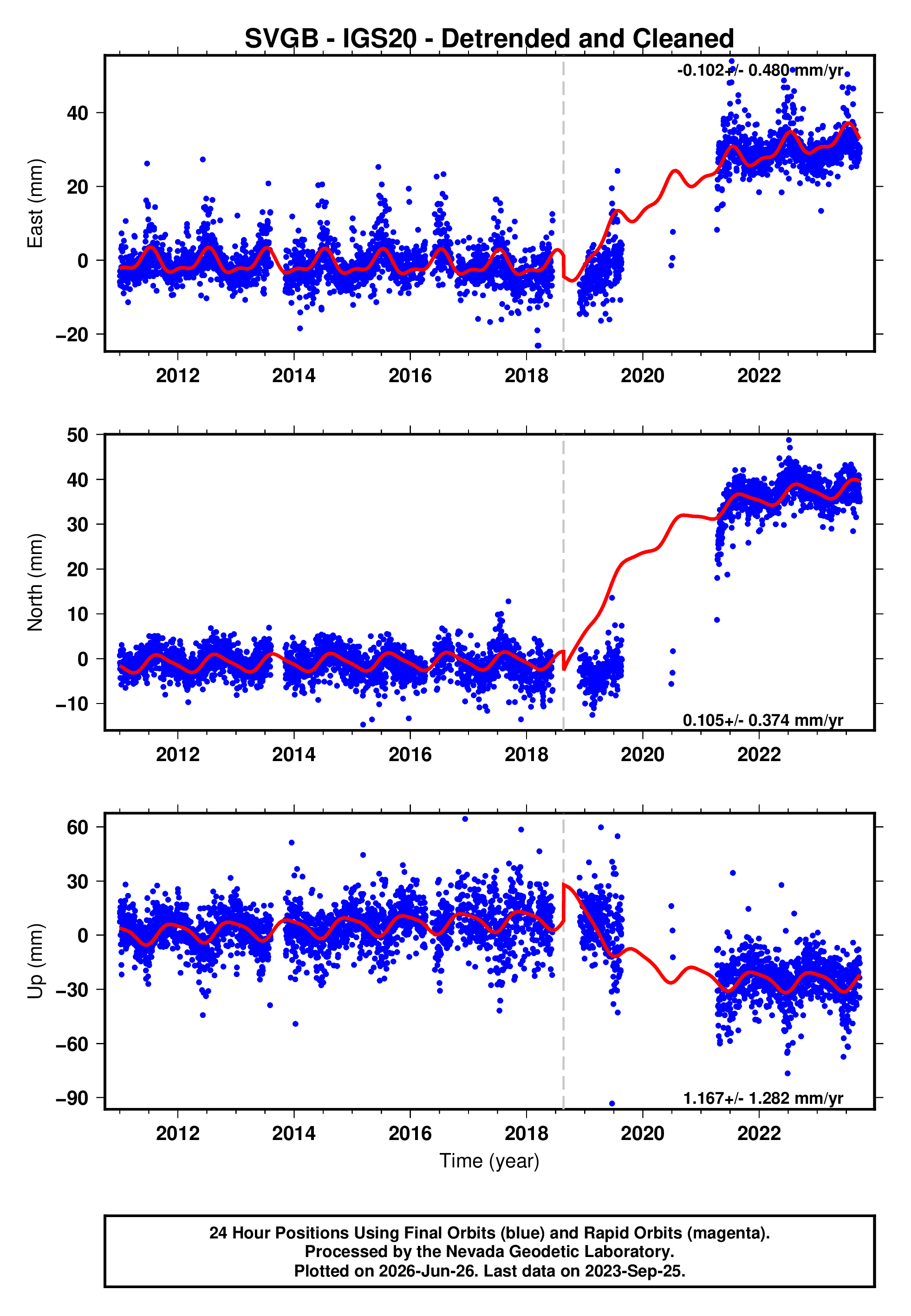 GPS time series plot
