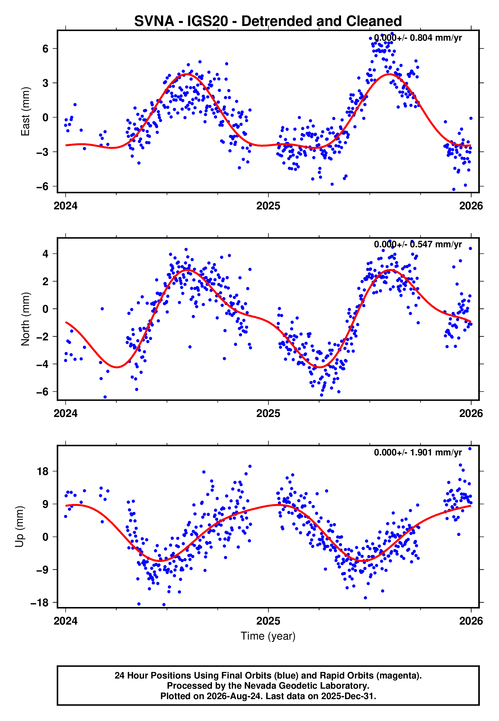 GPS time series plot