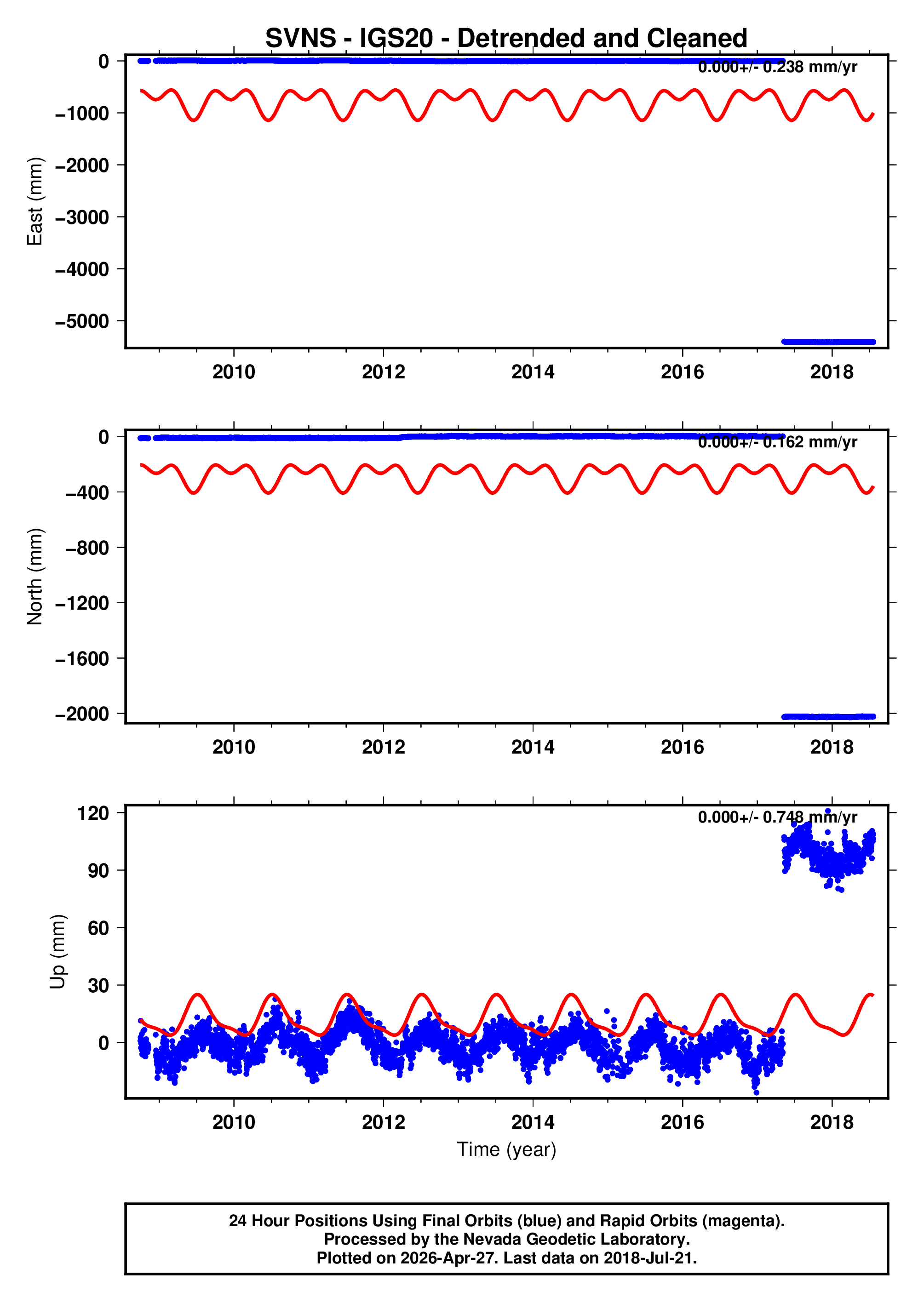 GPS time series plot