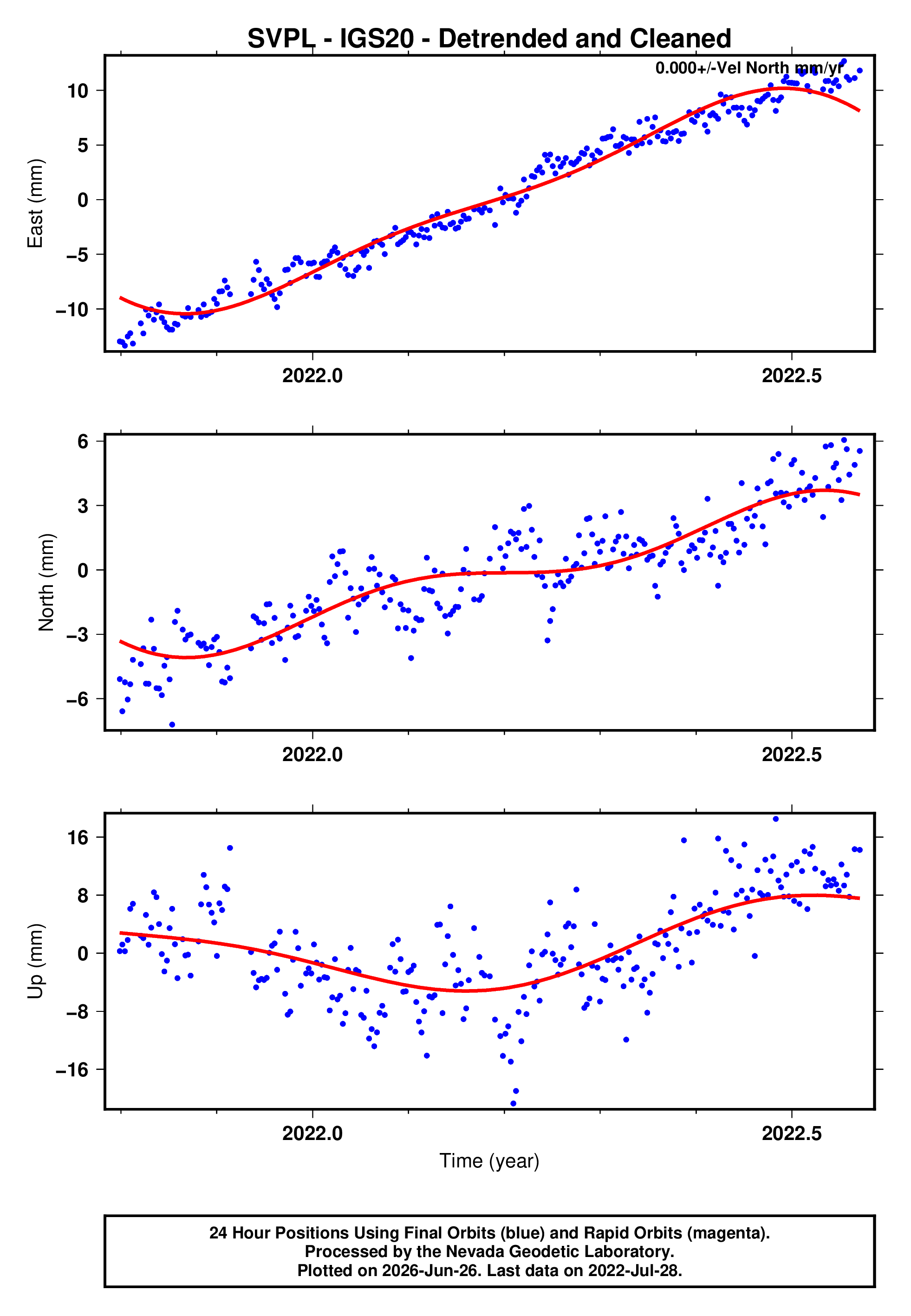 GPS time series plot