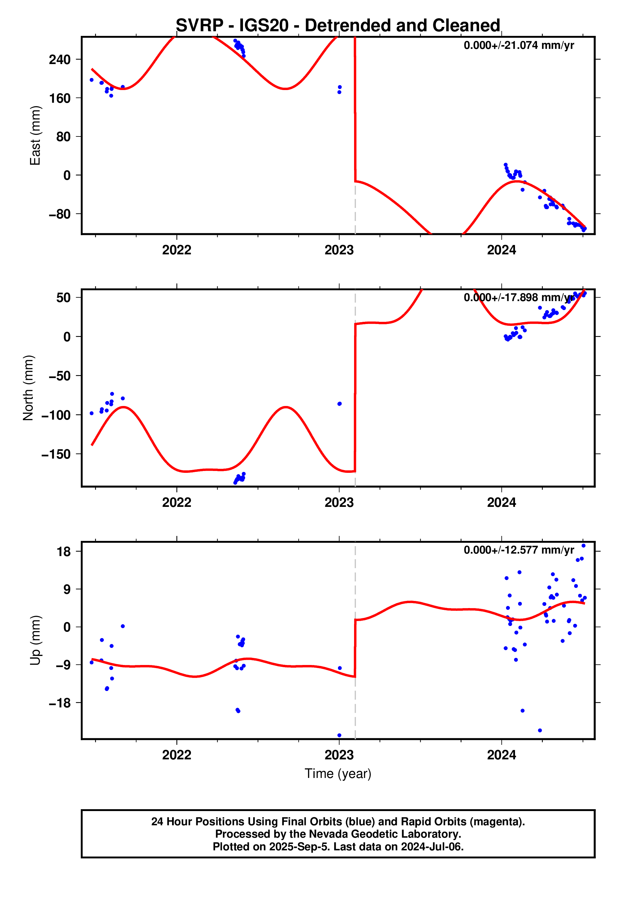 GPS time series plot