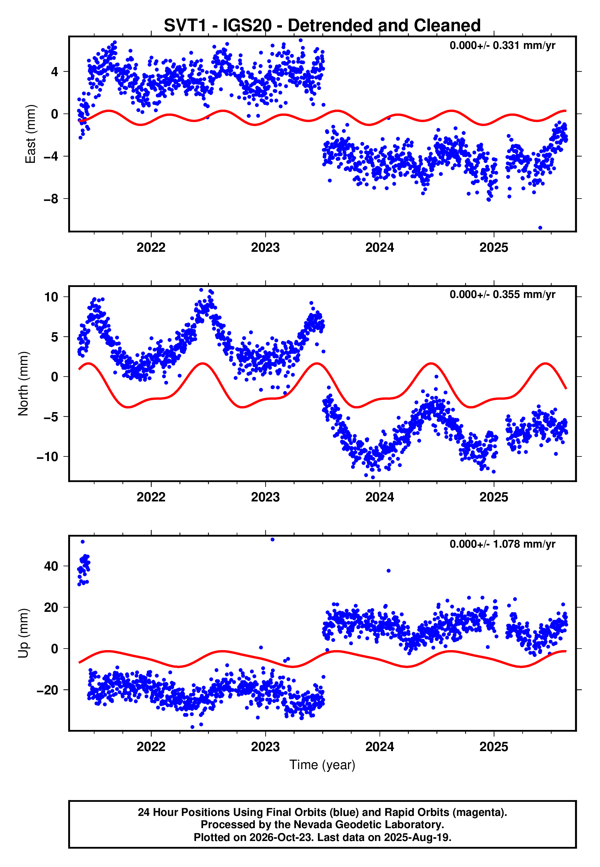 GPS time series plot