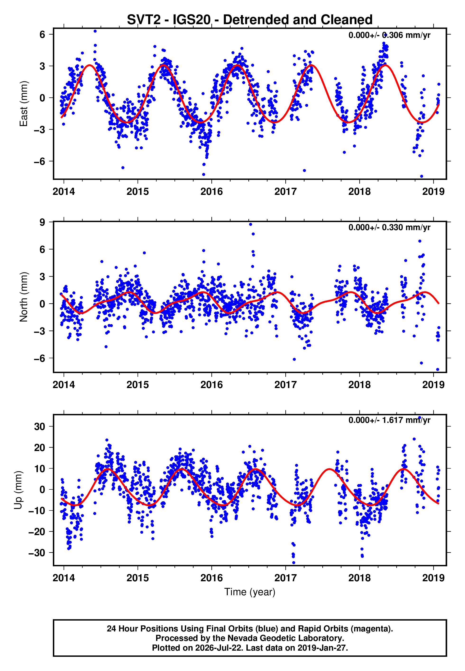 GPS time series plot