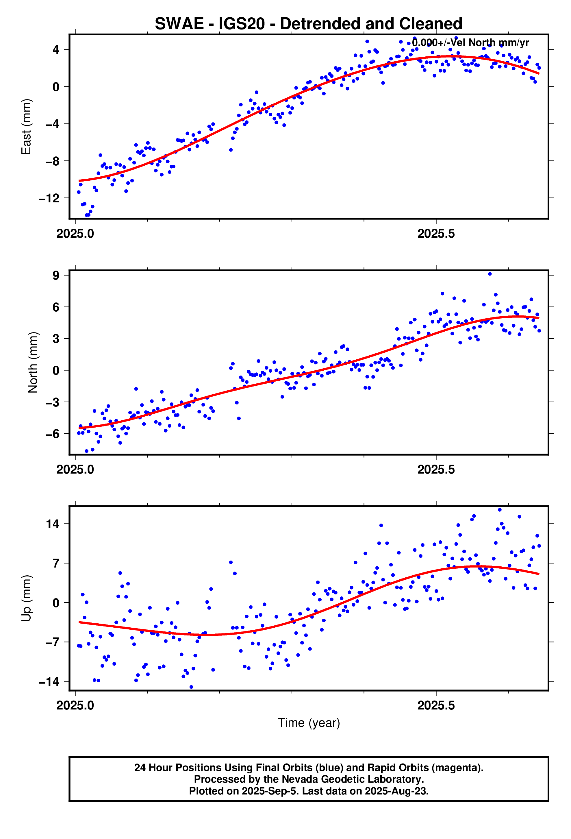 GPS time series plot