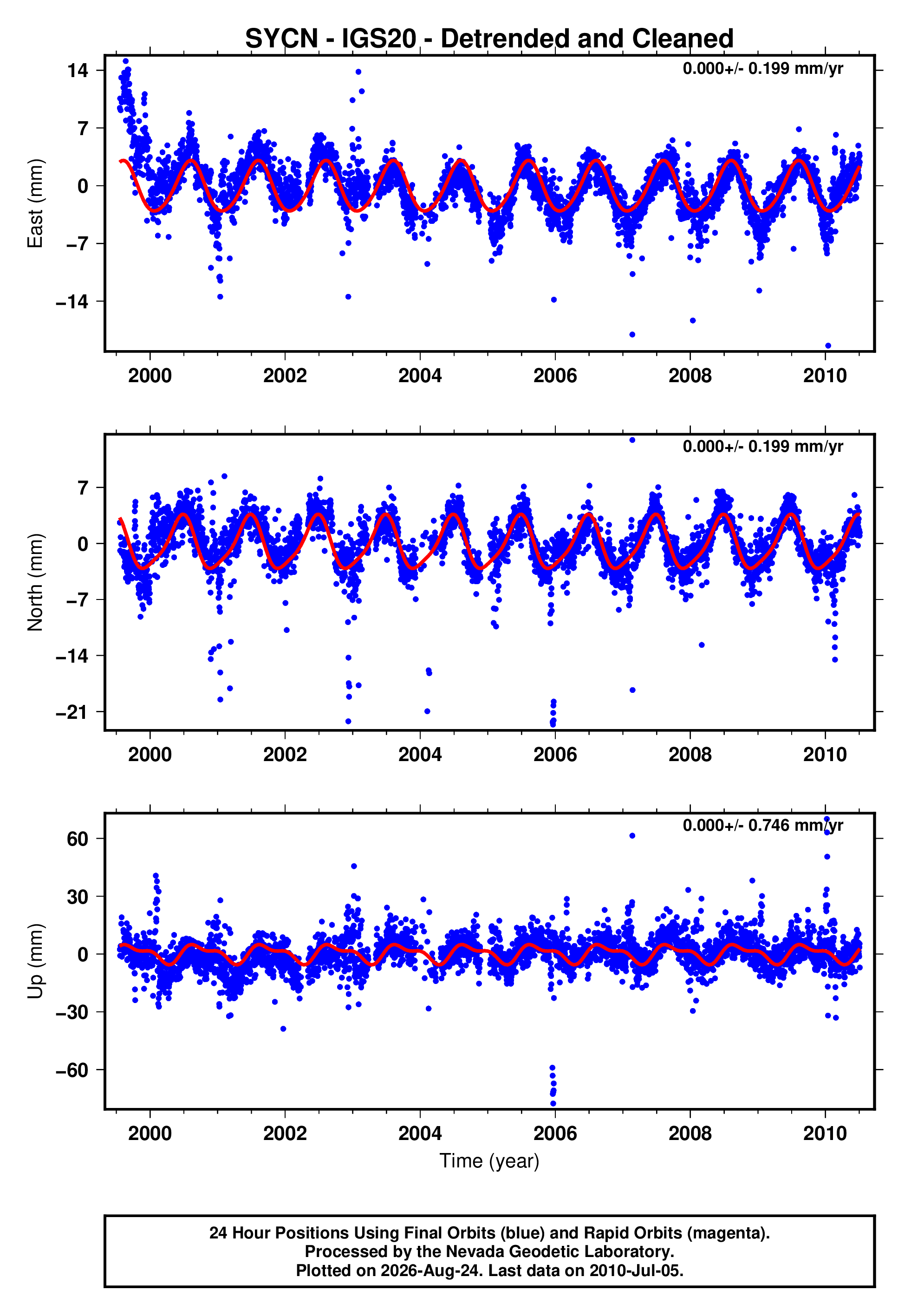 GPS time series plot