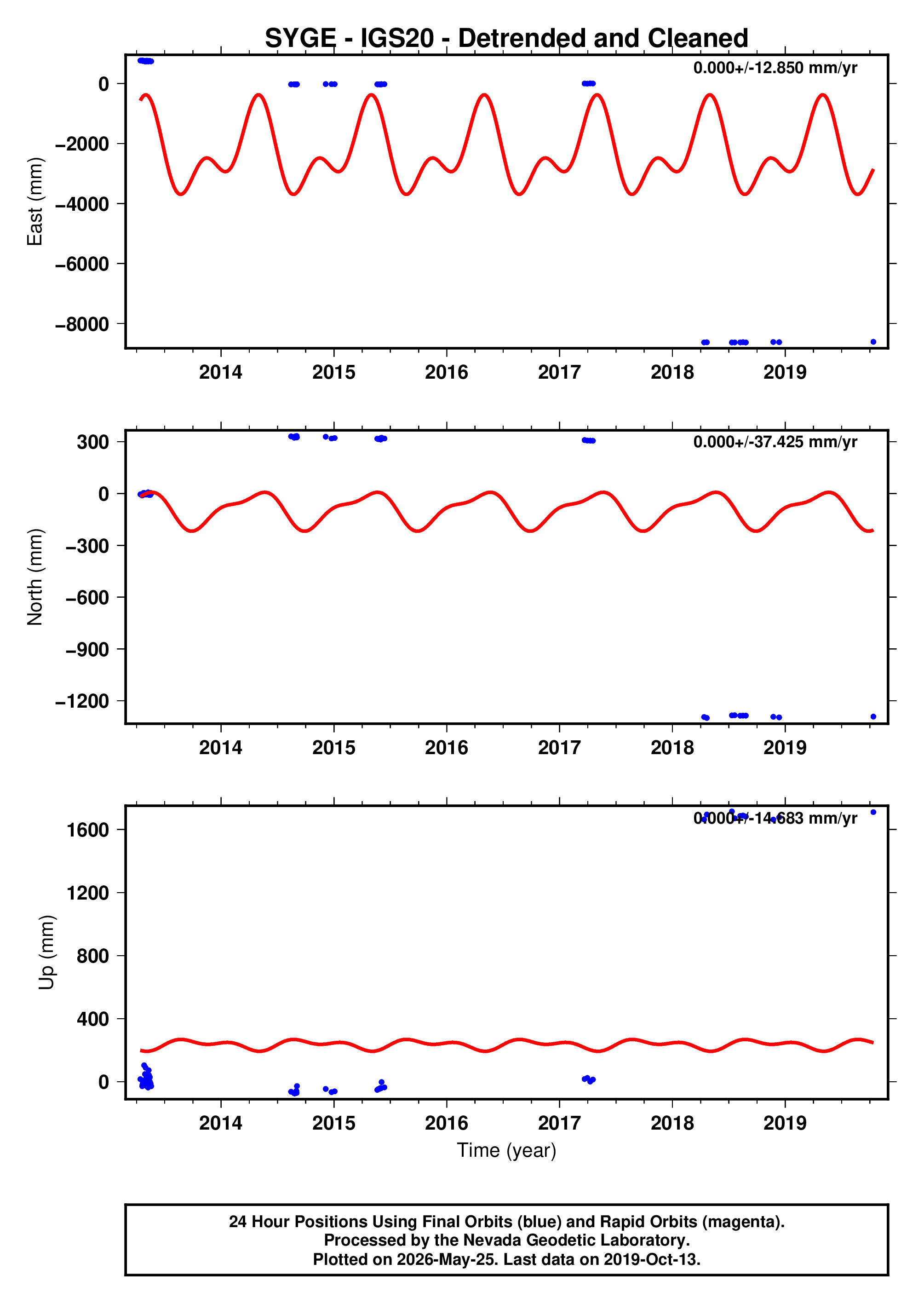 GPS time series plot