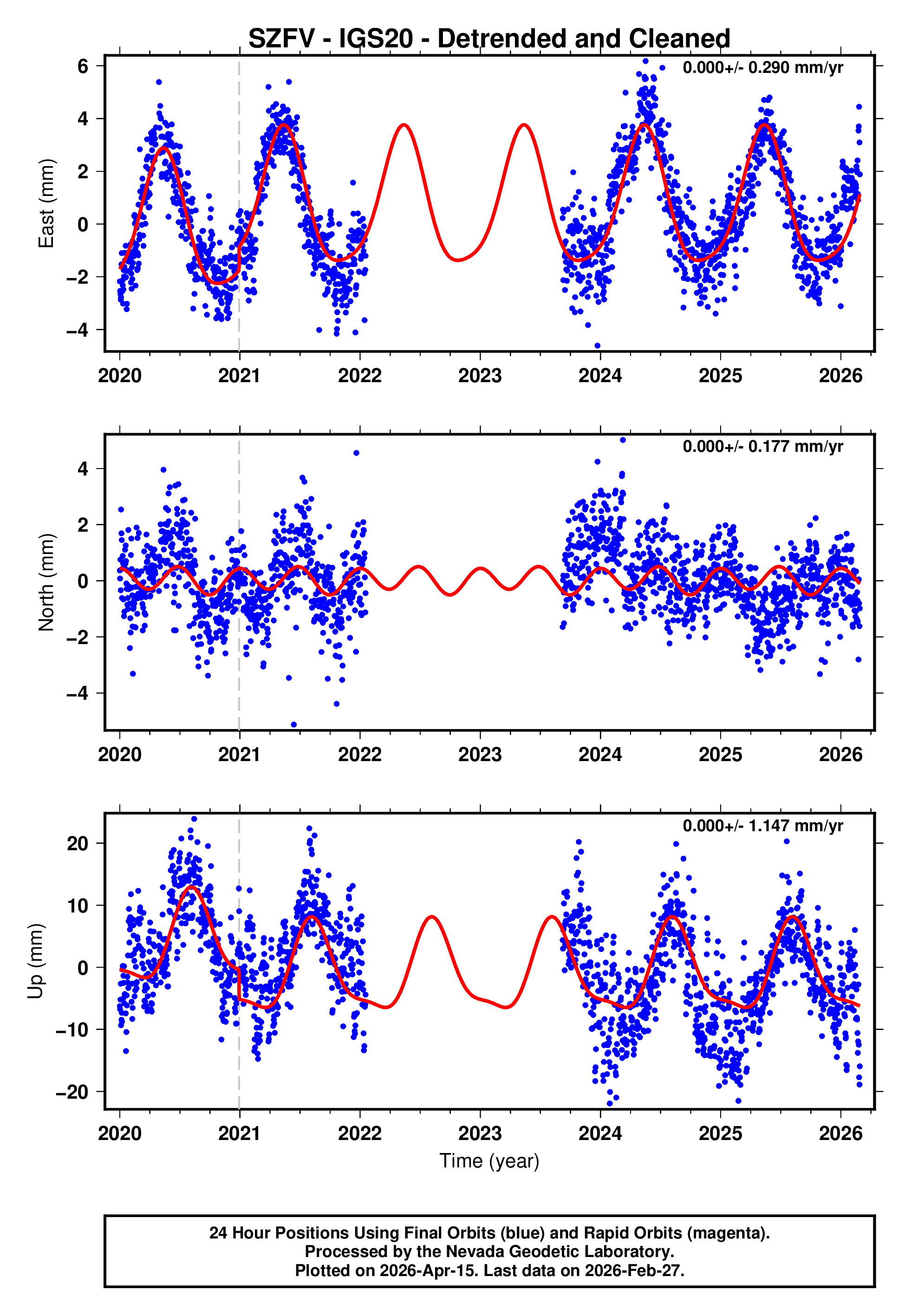 GPS time series plot
