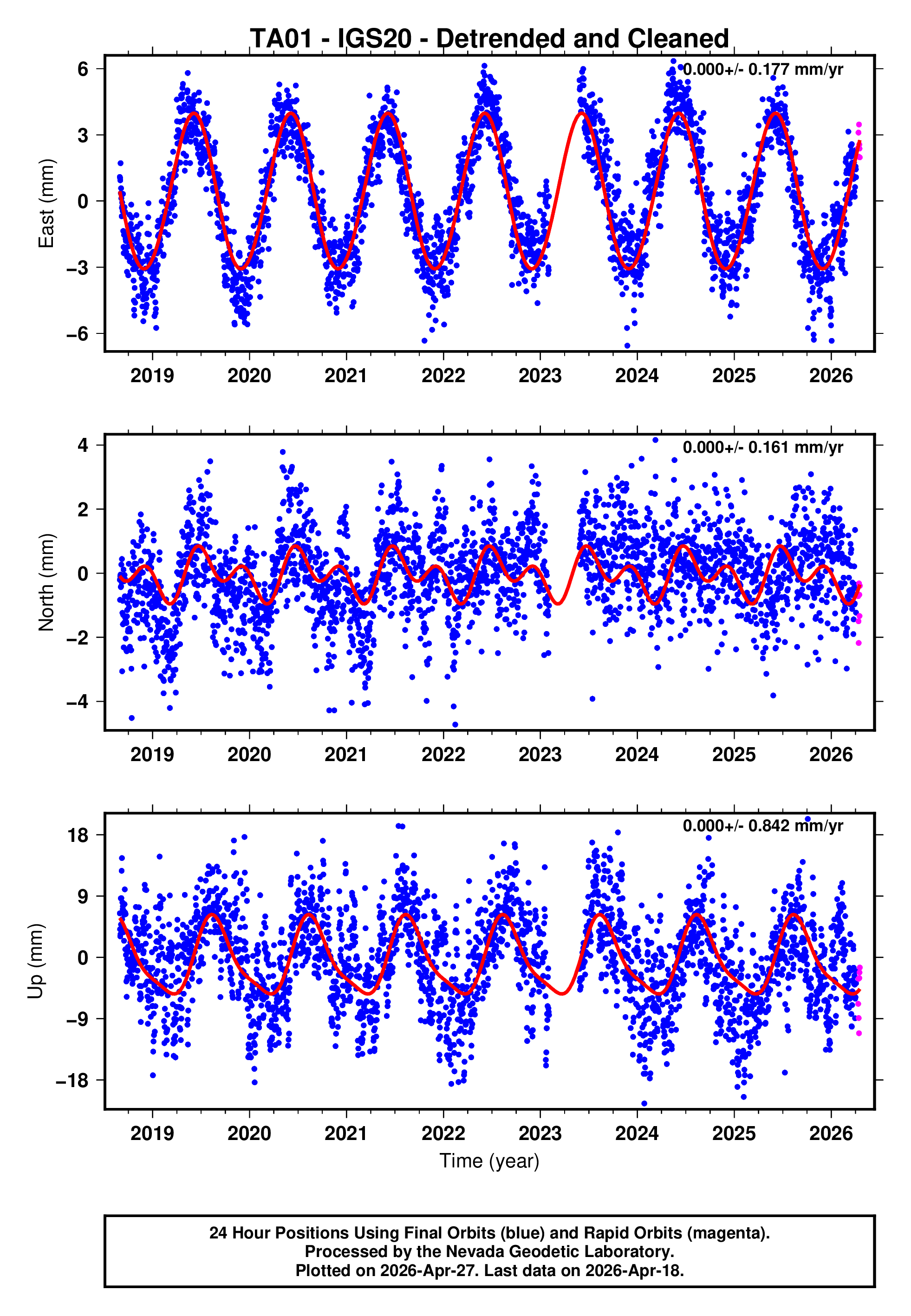 GPS time series plot