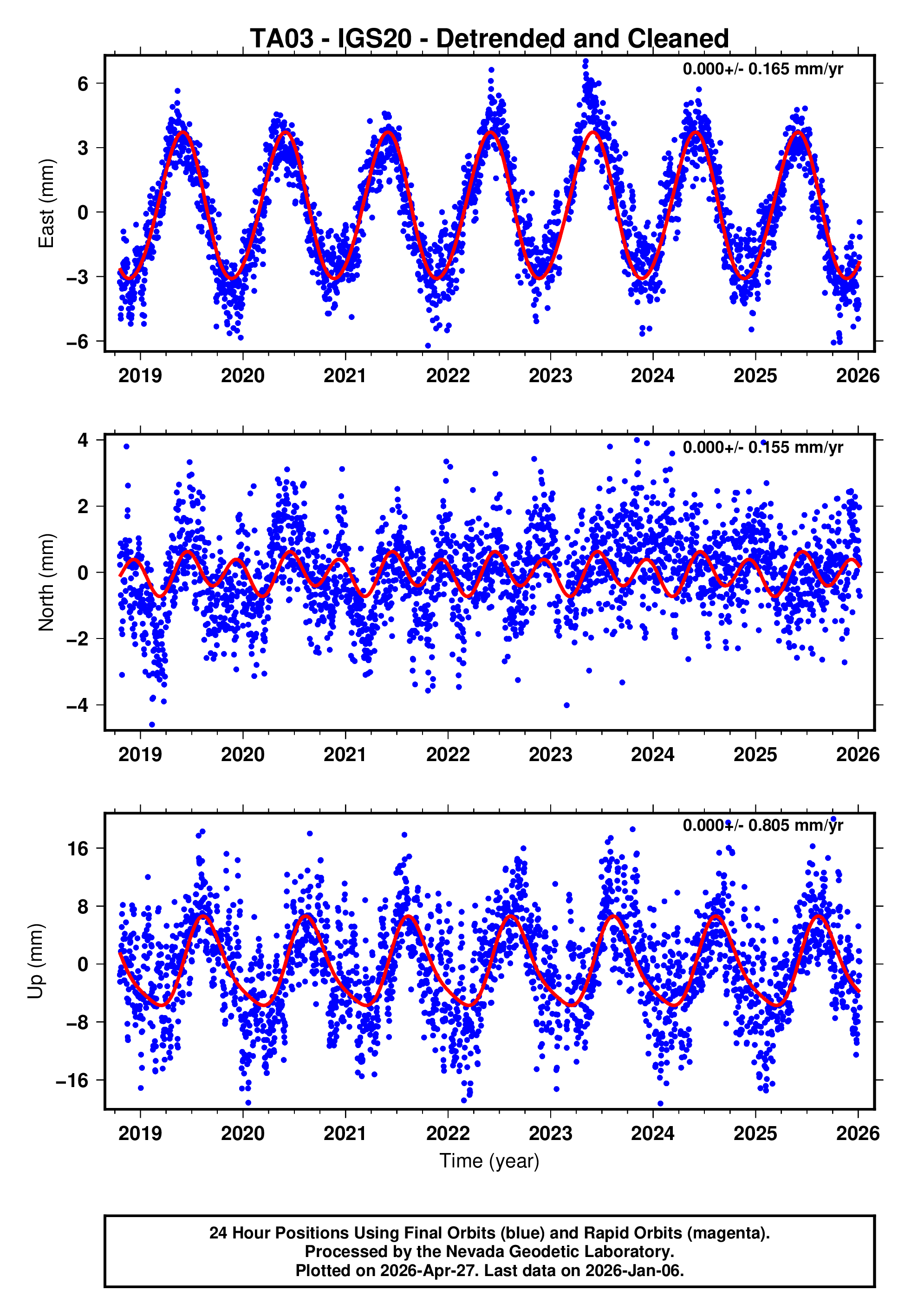 GPS time series plot