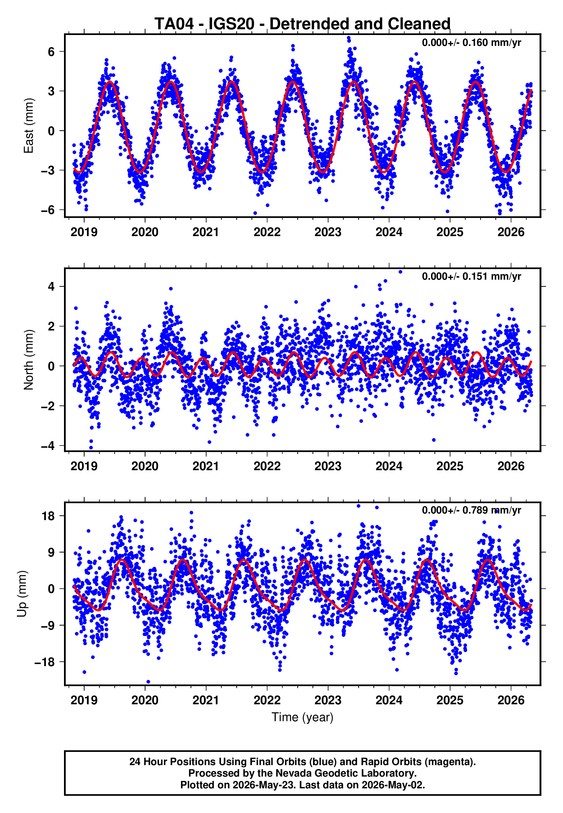 GPS time series plot