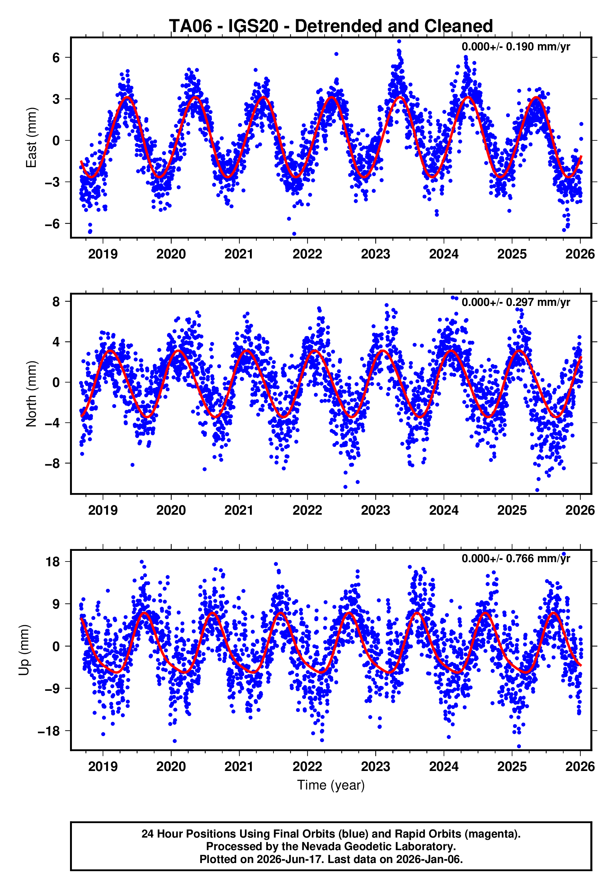GPS time series plot