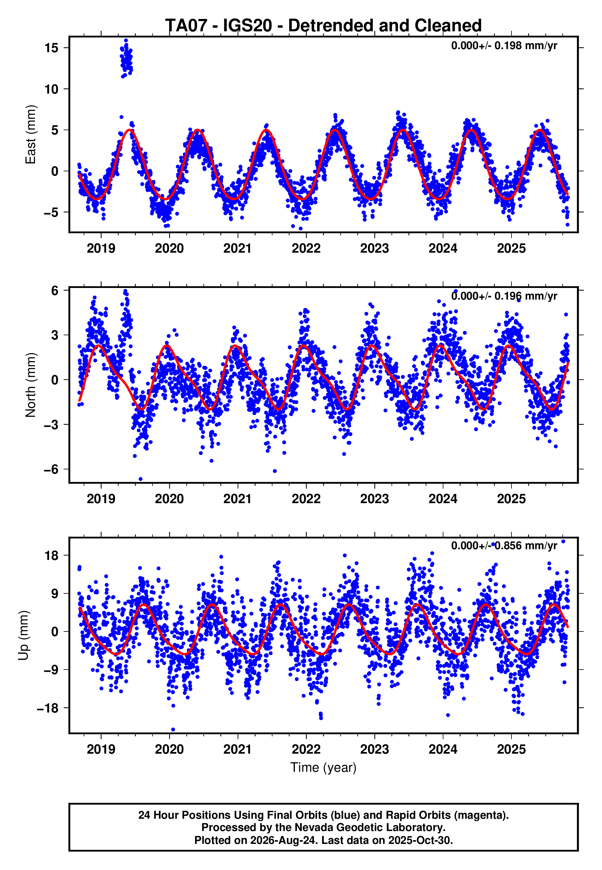 GPS time series plot