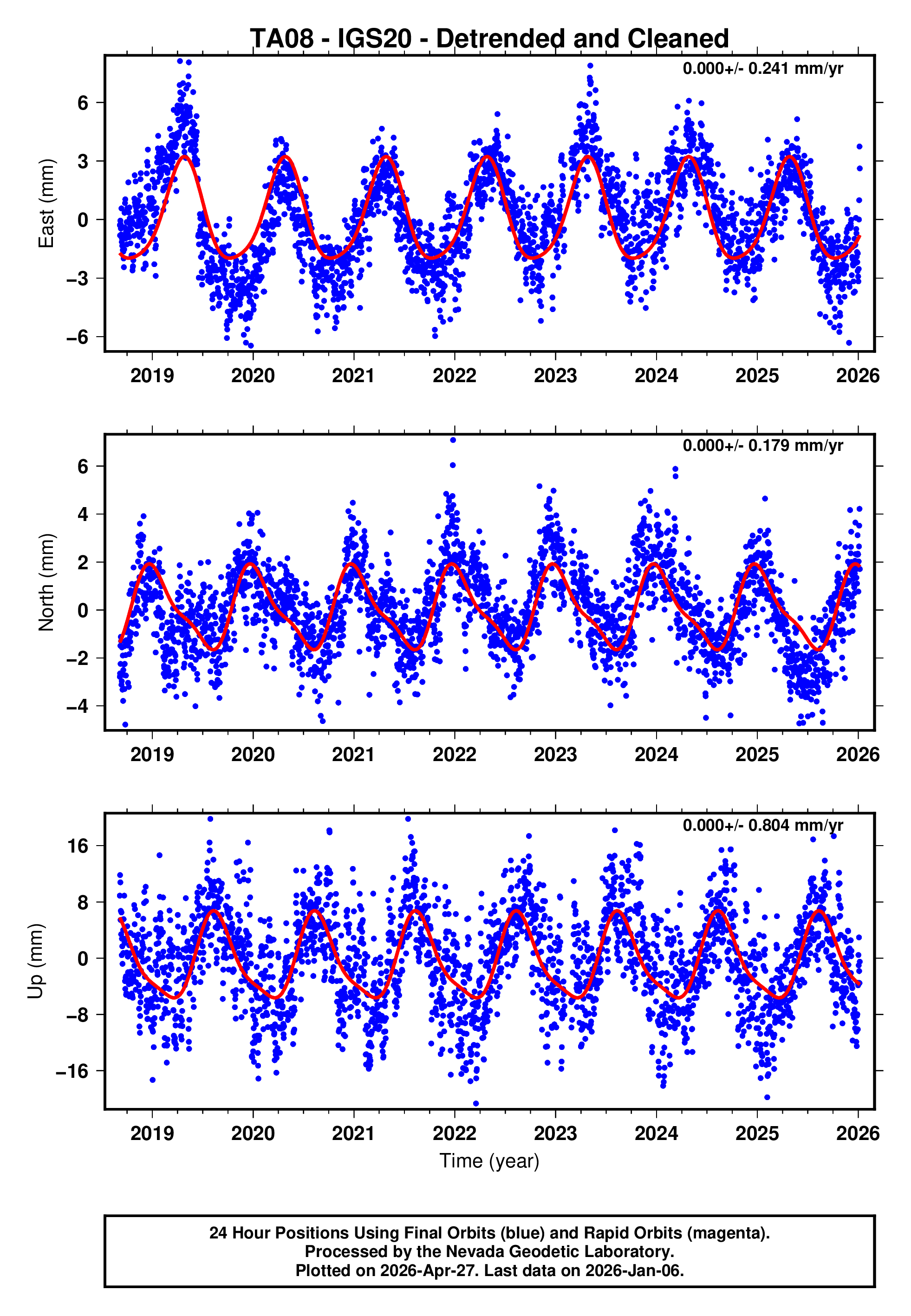 GPS time series plot