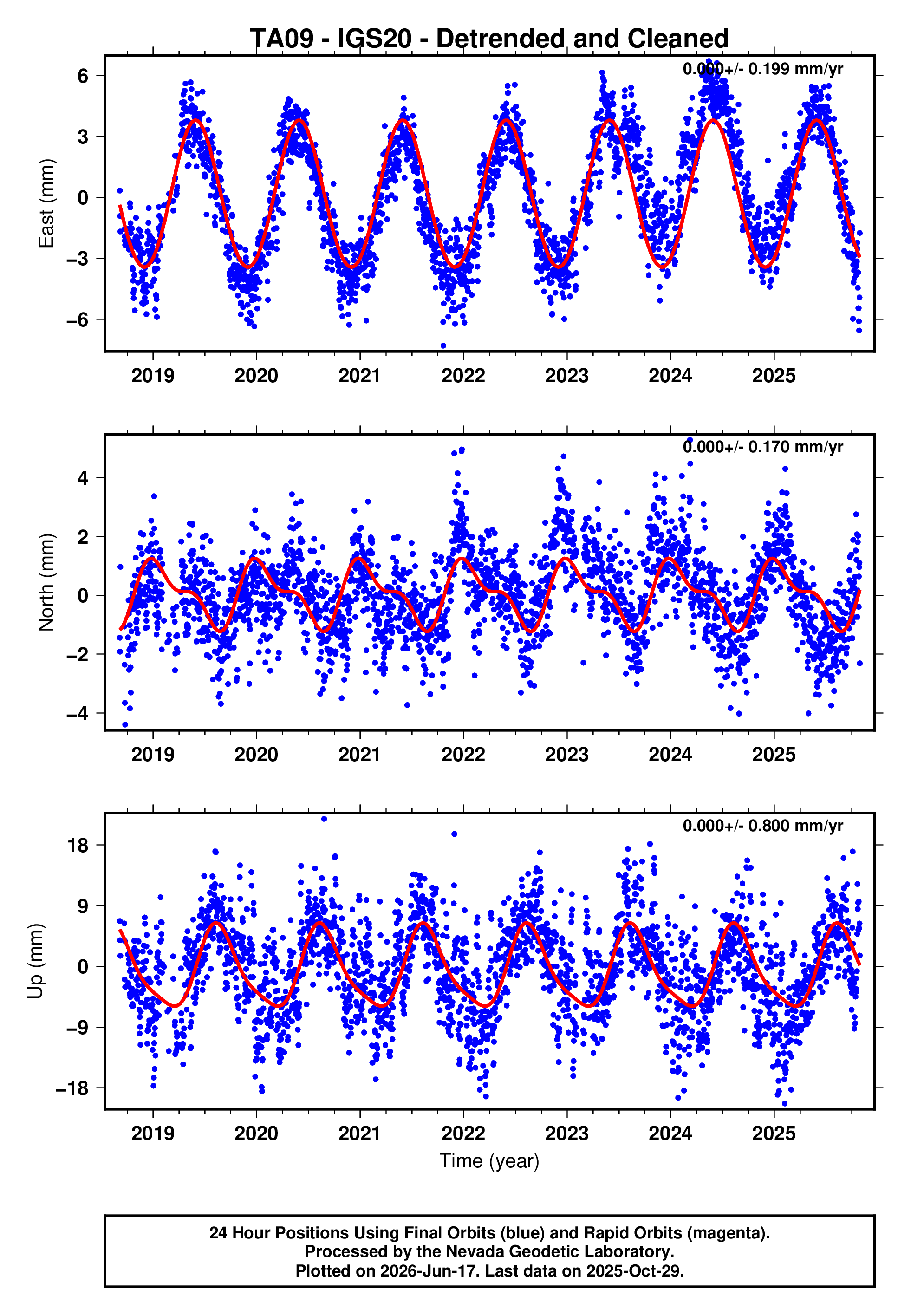 GPS time series plot