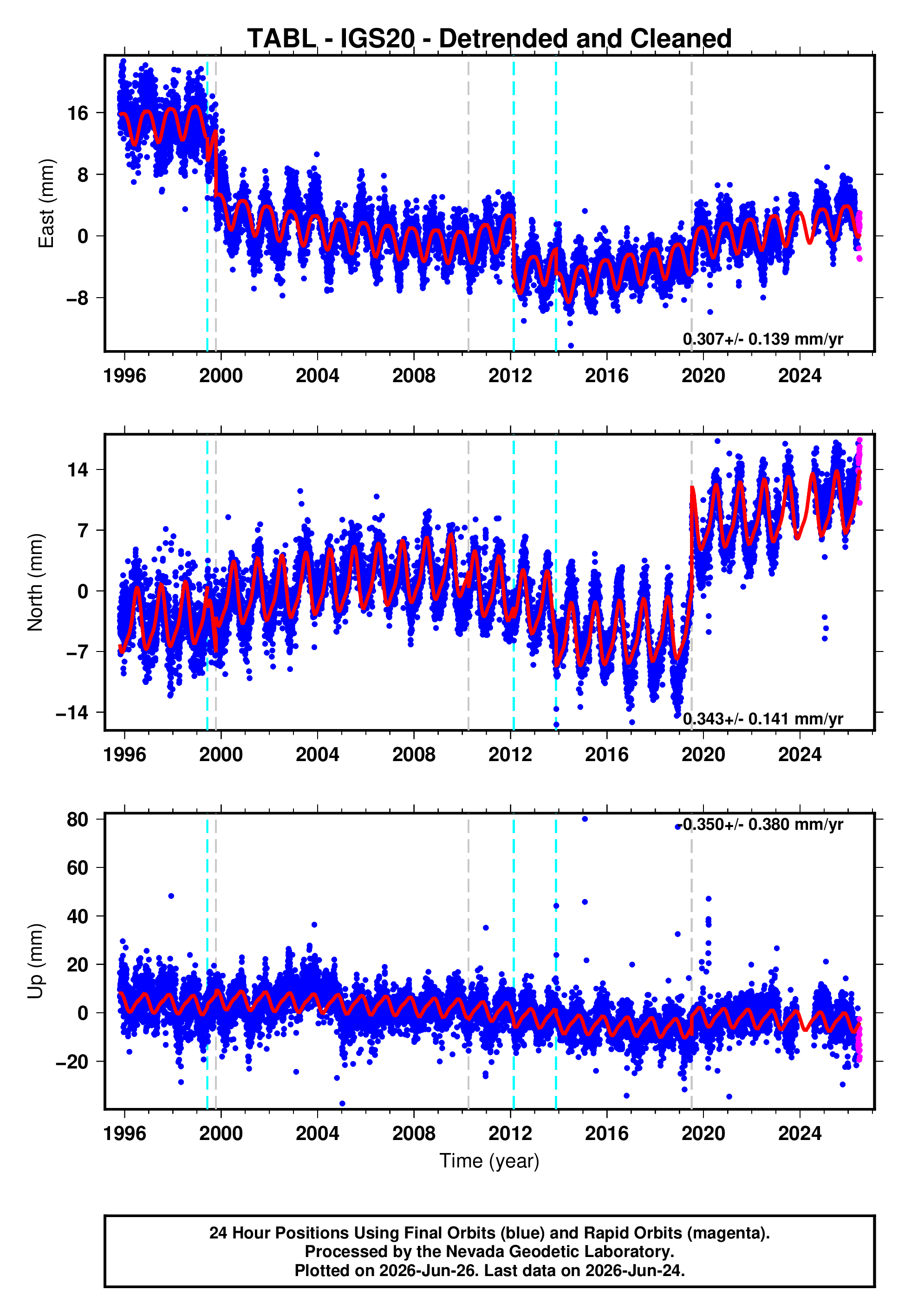 GPS time series plot