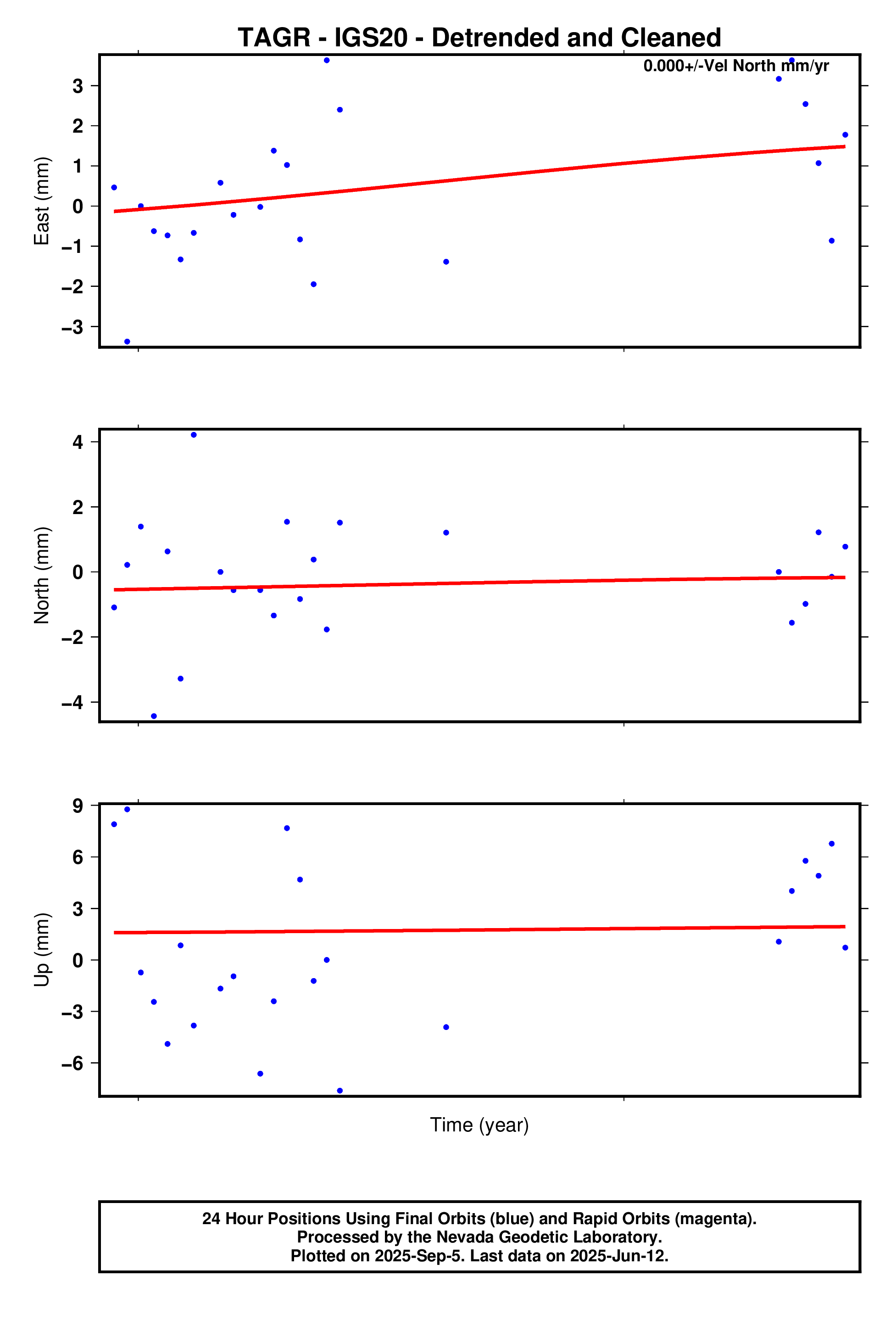 GPS time series plot