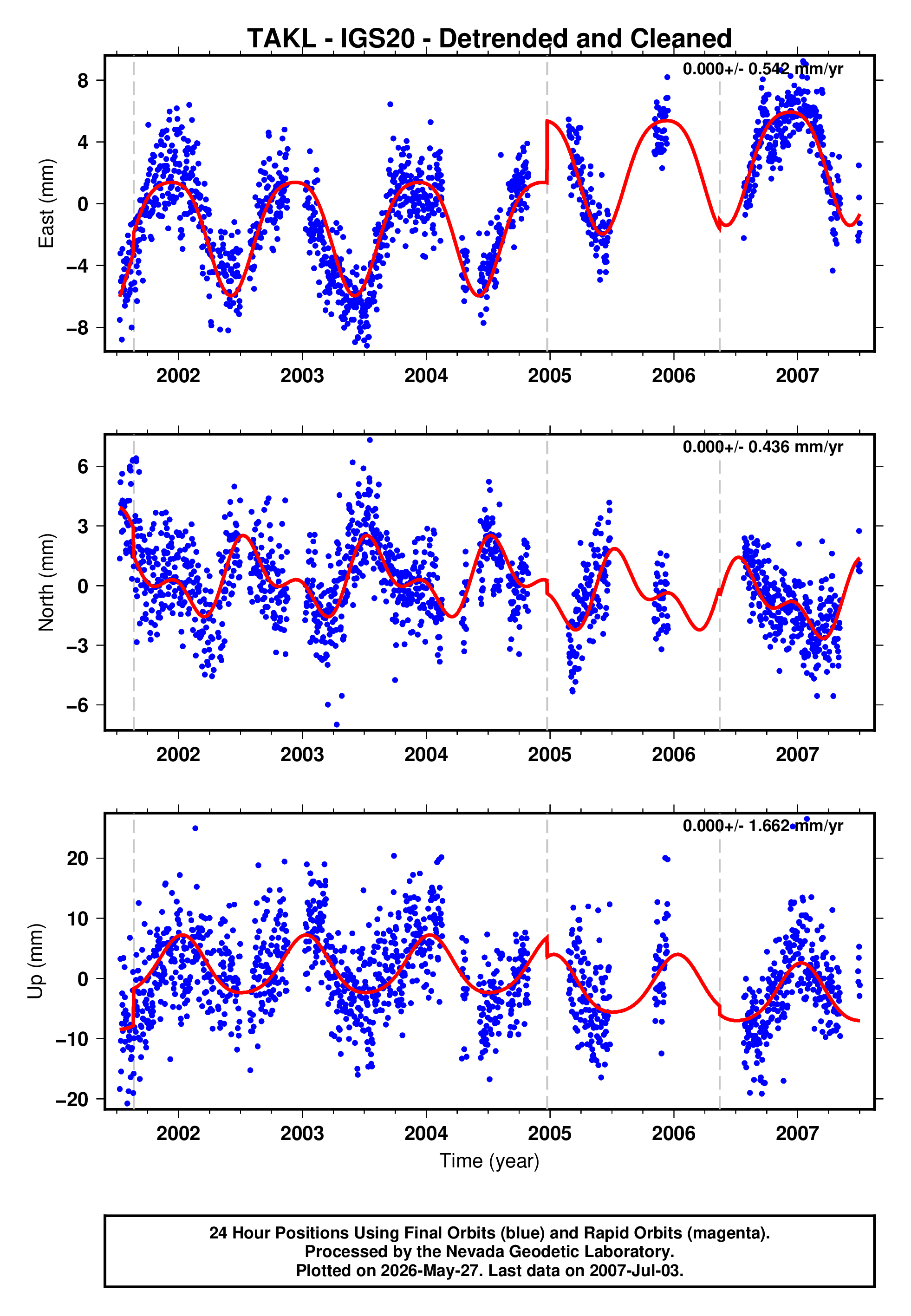GPS time series plot
