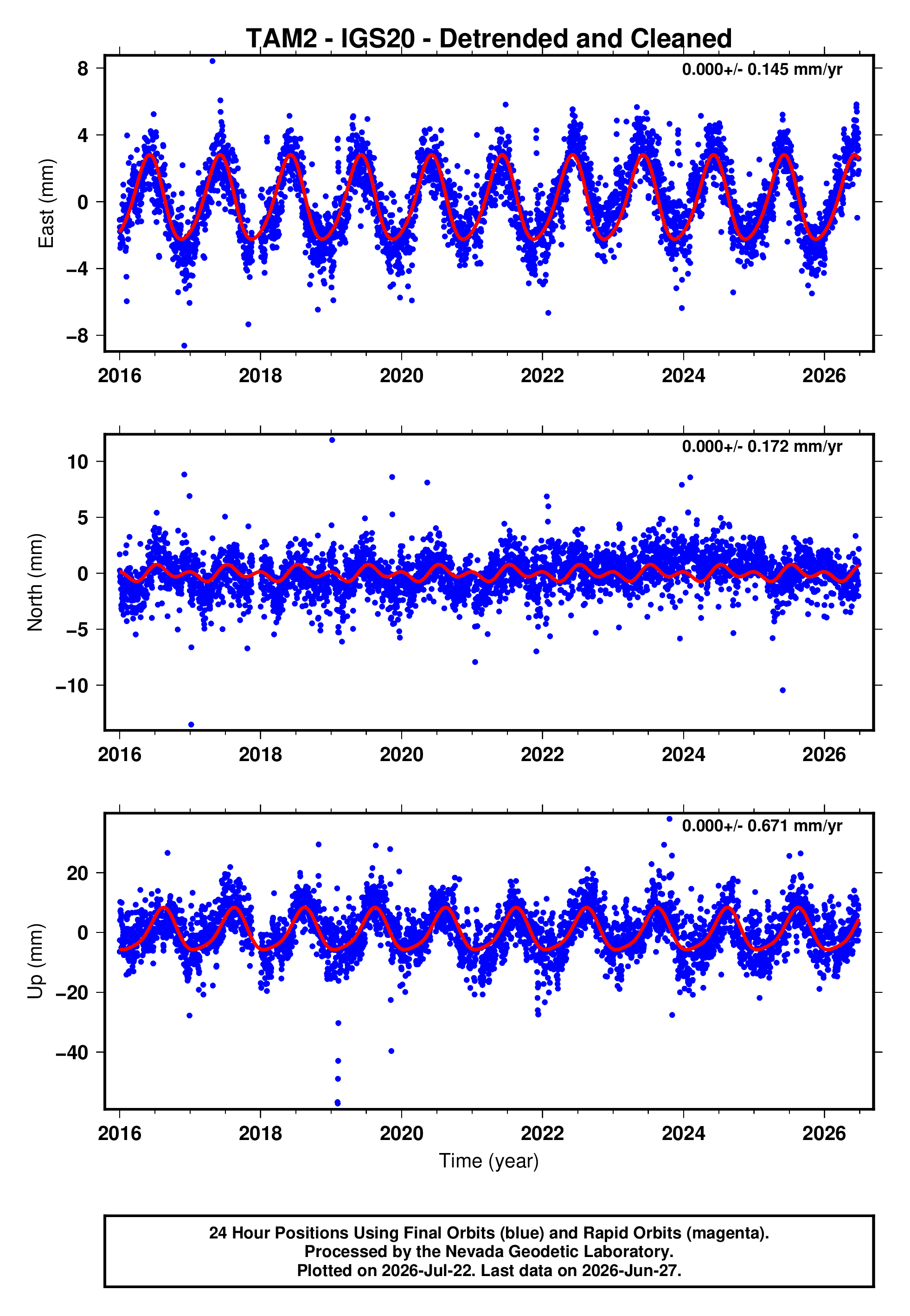 GPS time series plot