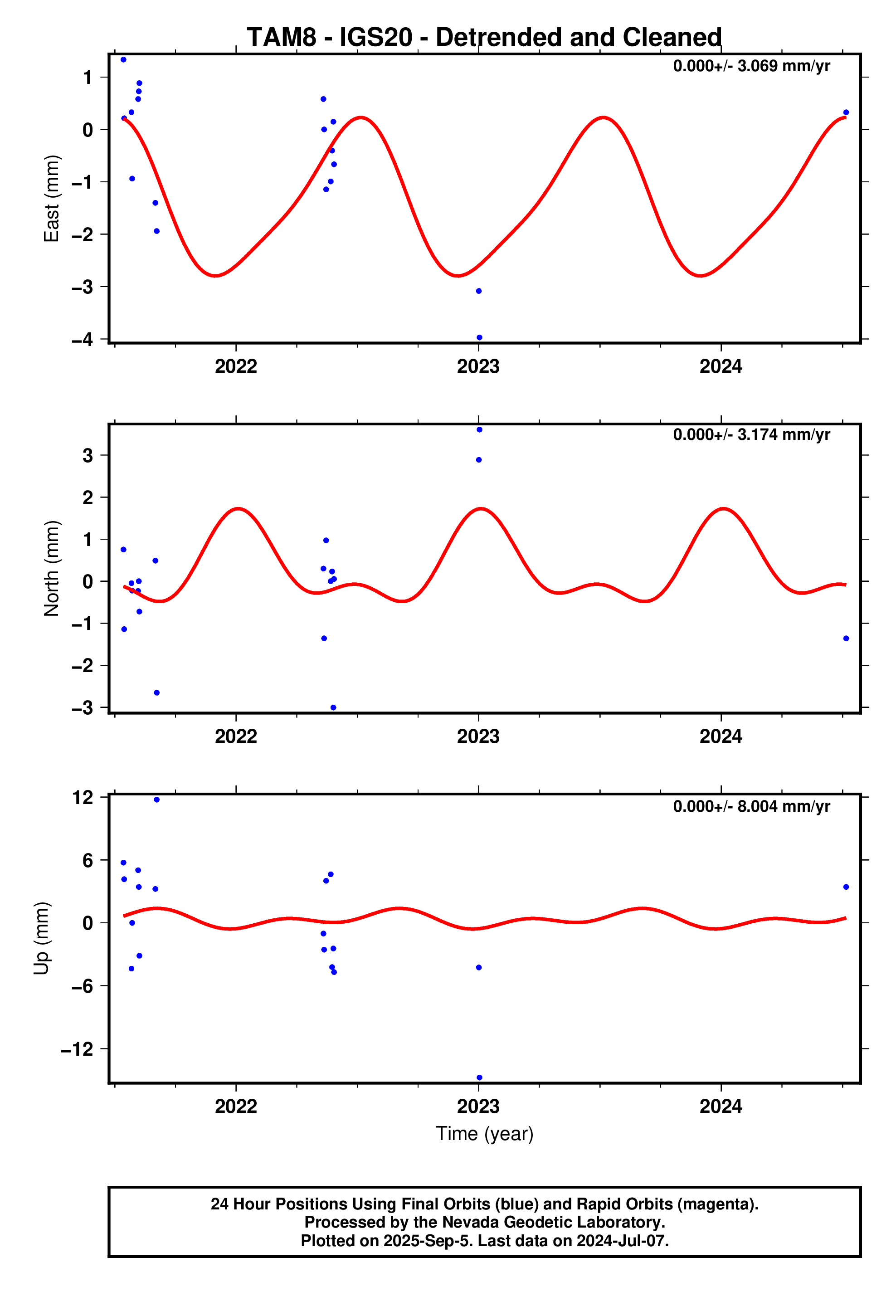 GPS time series plot