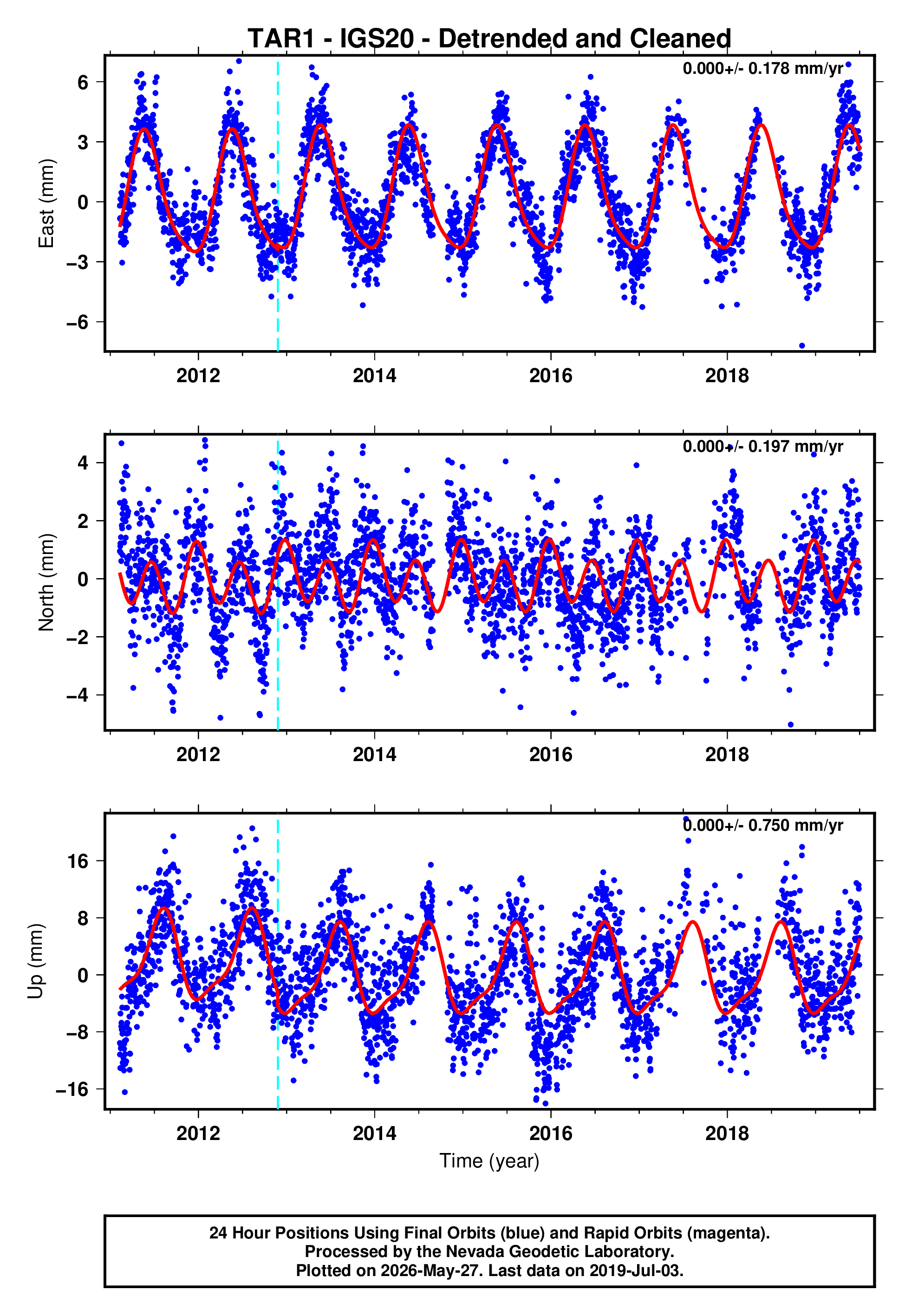 GPS time series plot