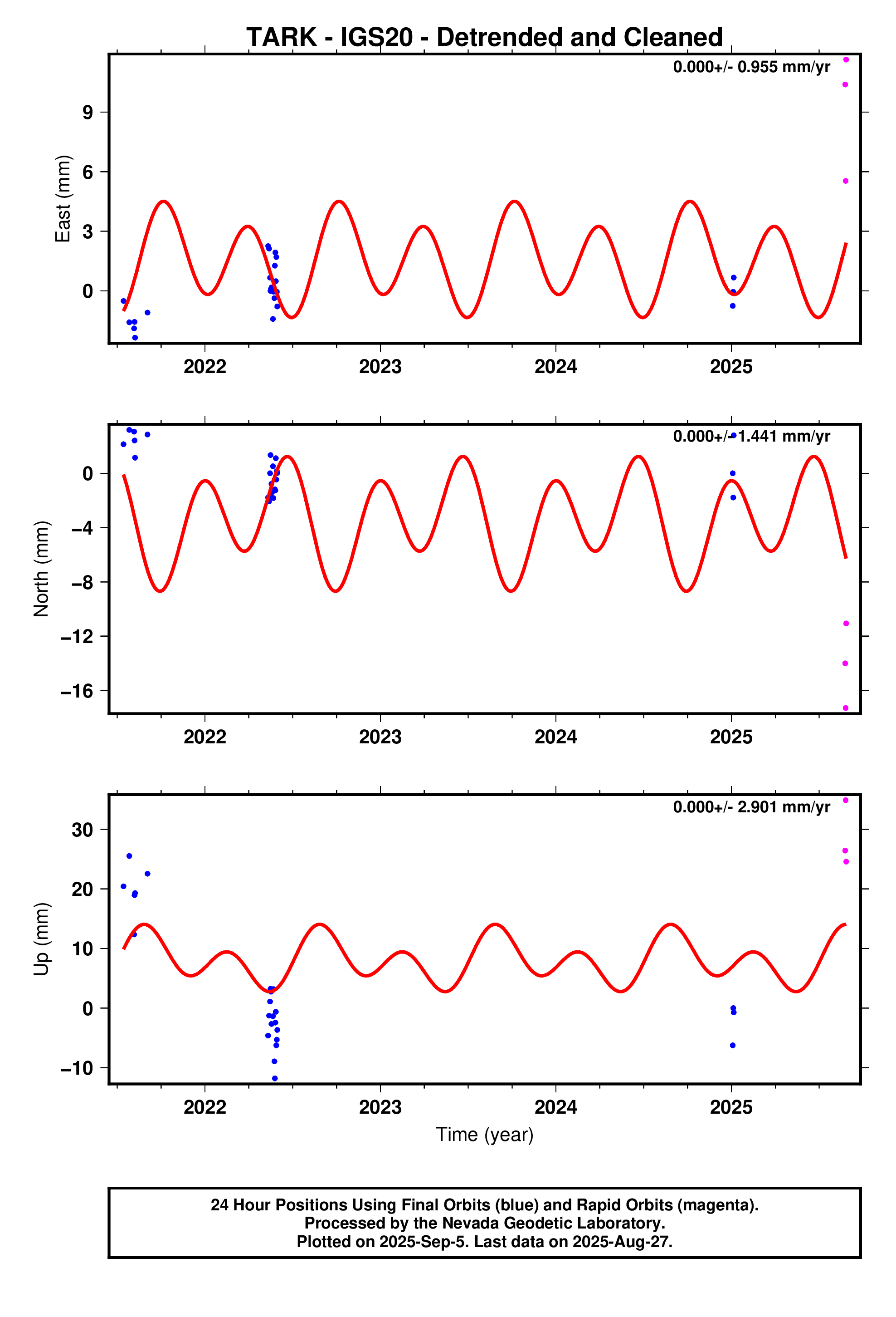 GPS time series plot