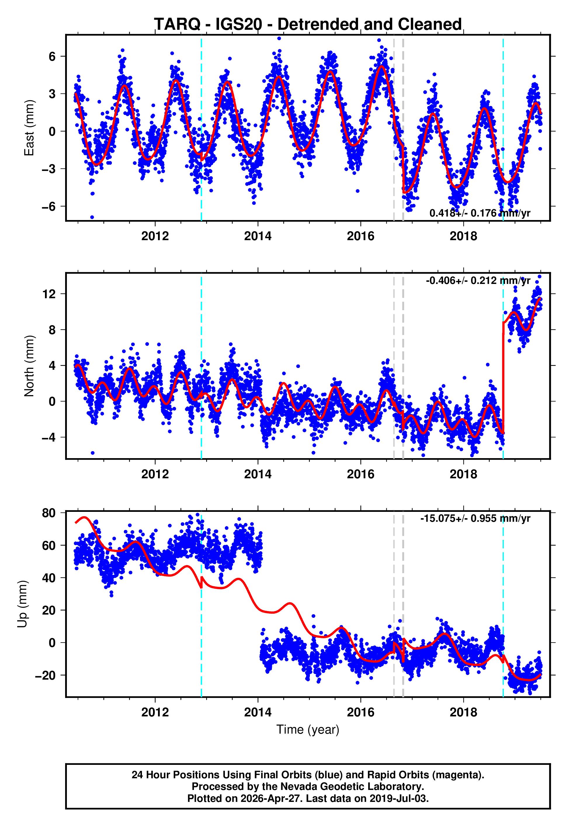 GPS time series plot