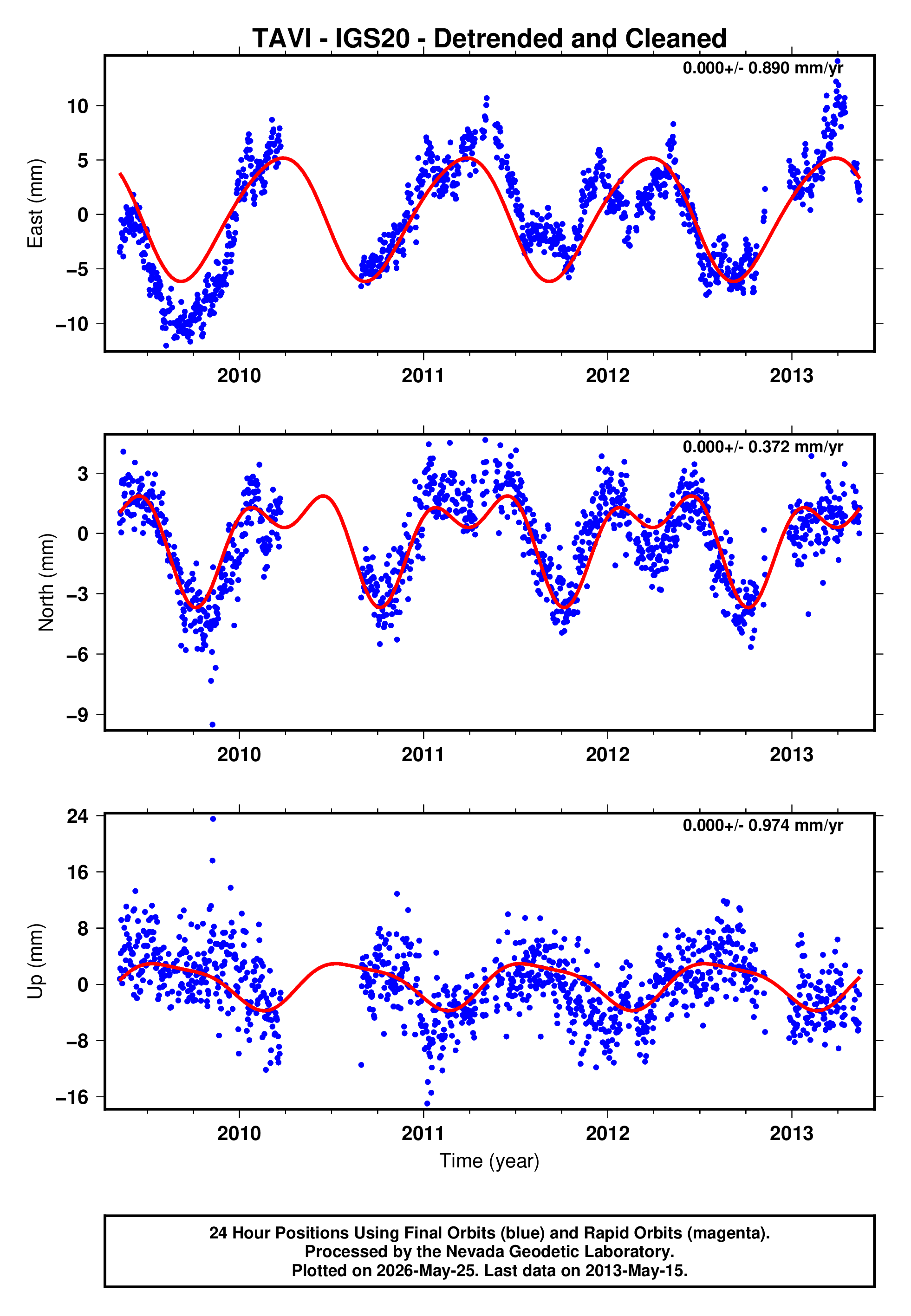 GPS time series plot