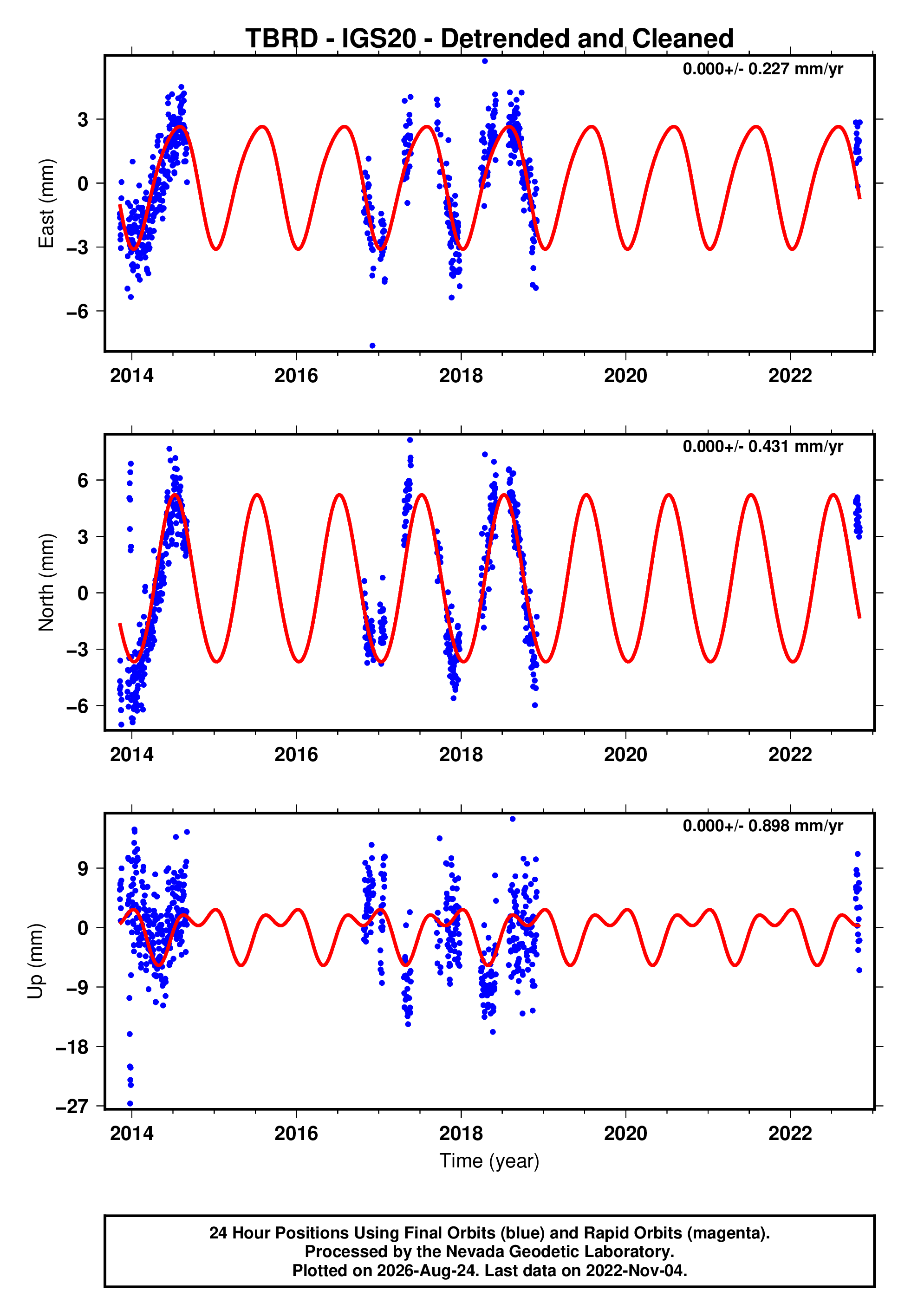 GPS time series plot