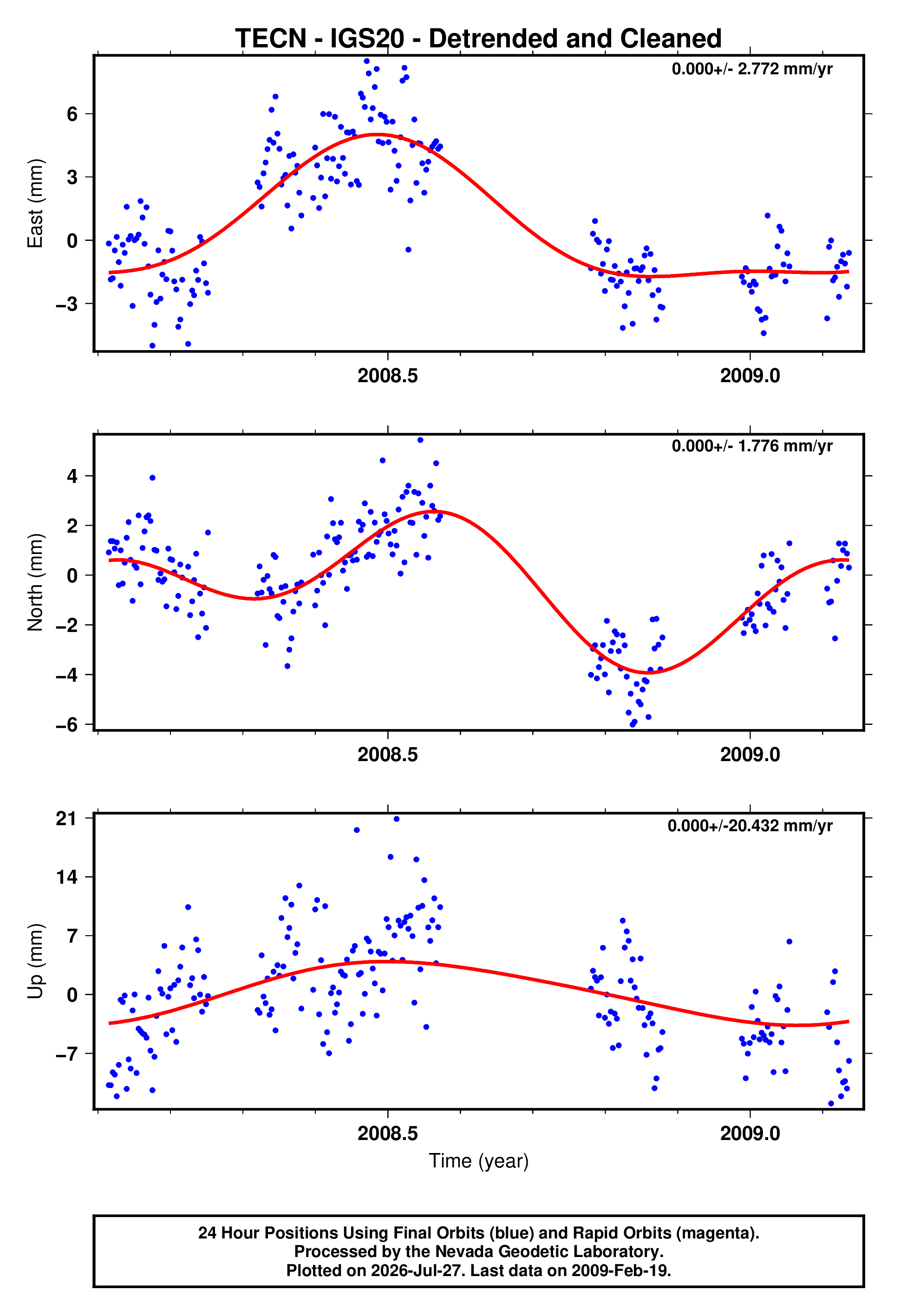 GPS time series plot