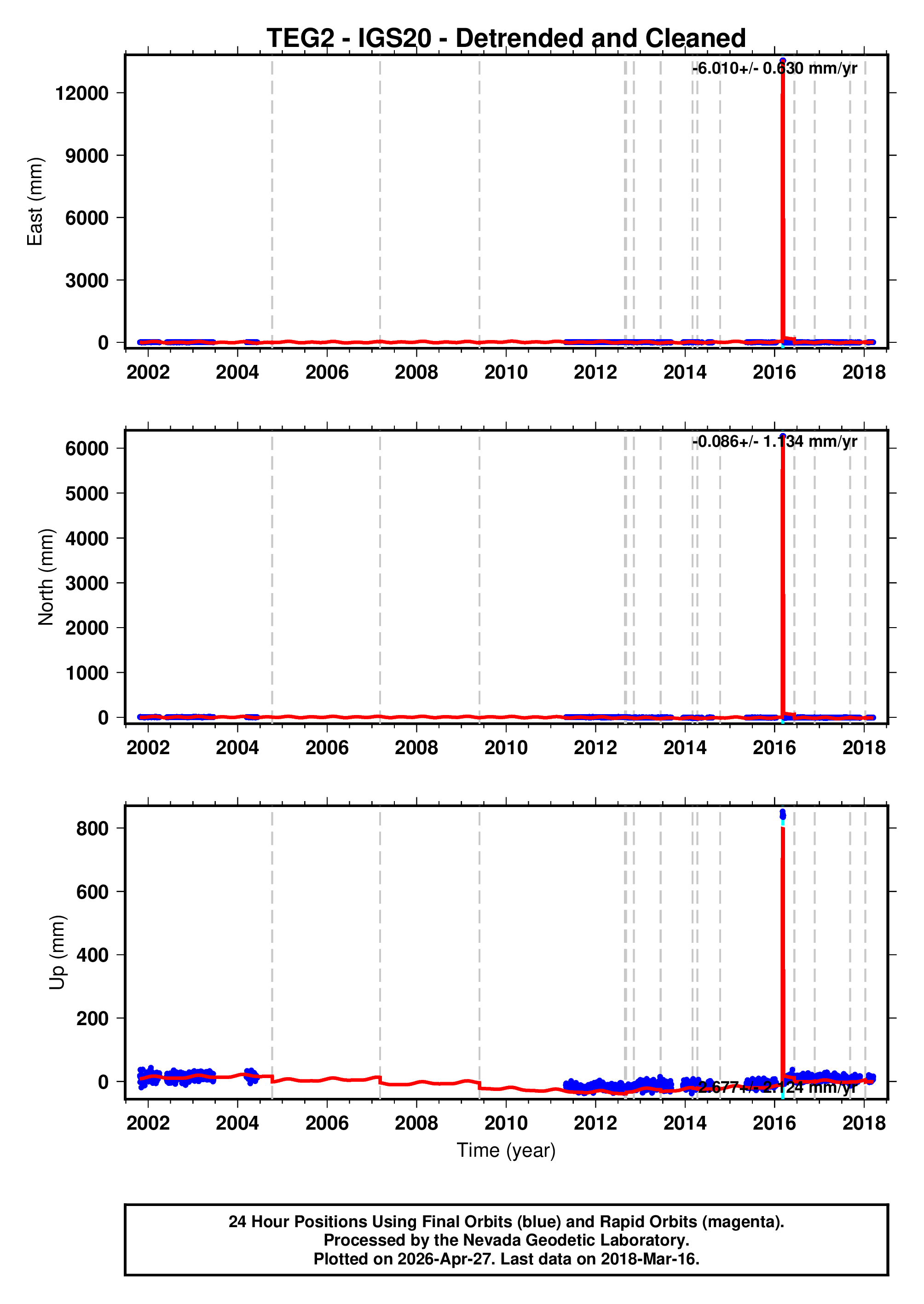 GPS time series plot