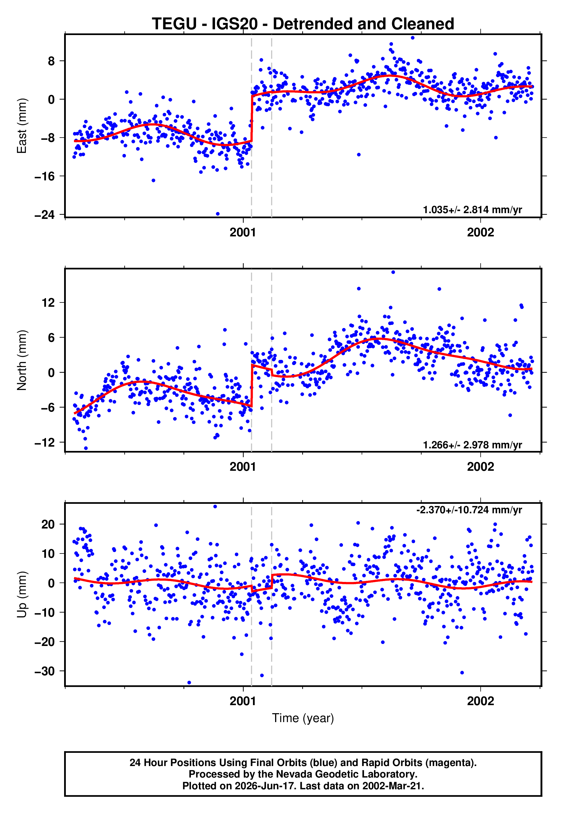 GPS time series plot