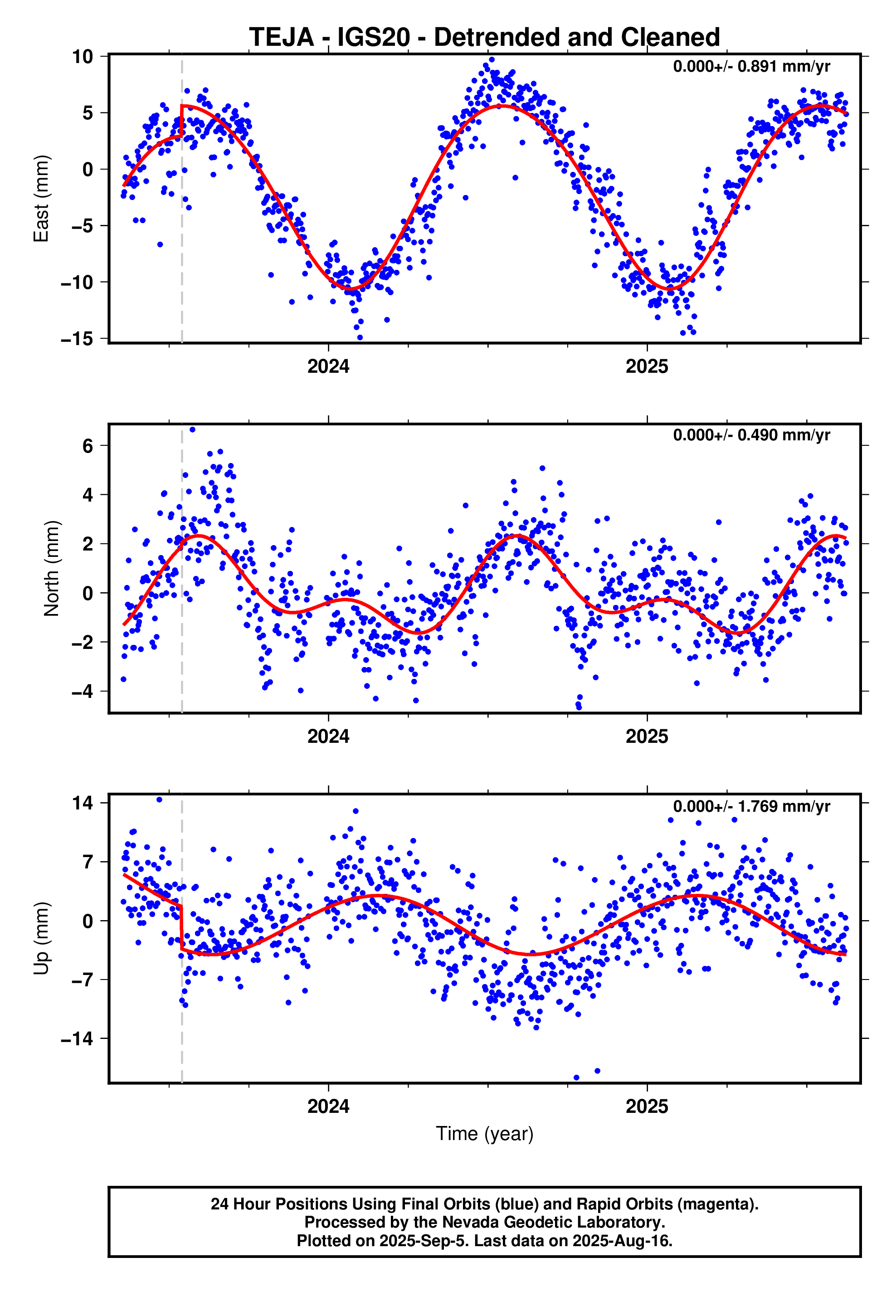 GPS time series plot