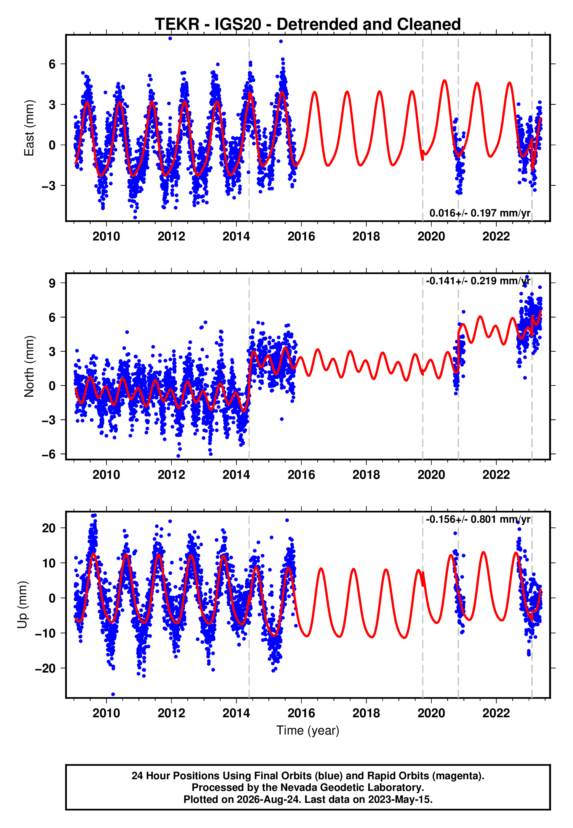 GPS time series plot