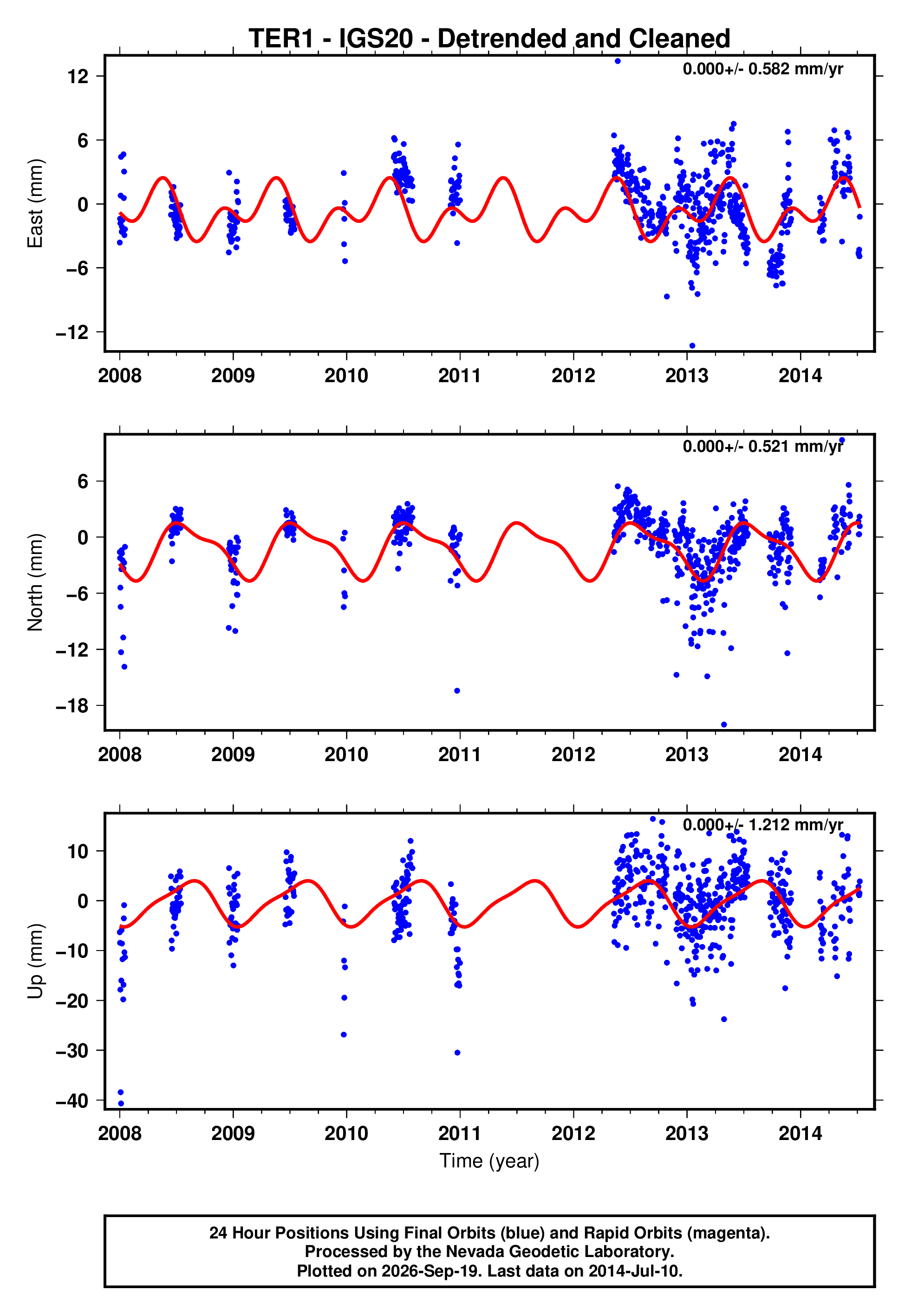 GPS time series plot