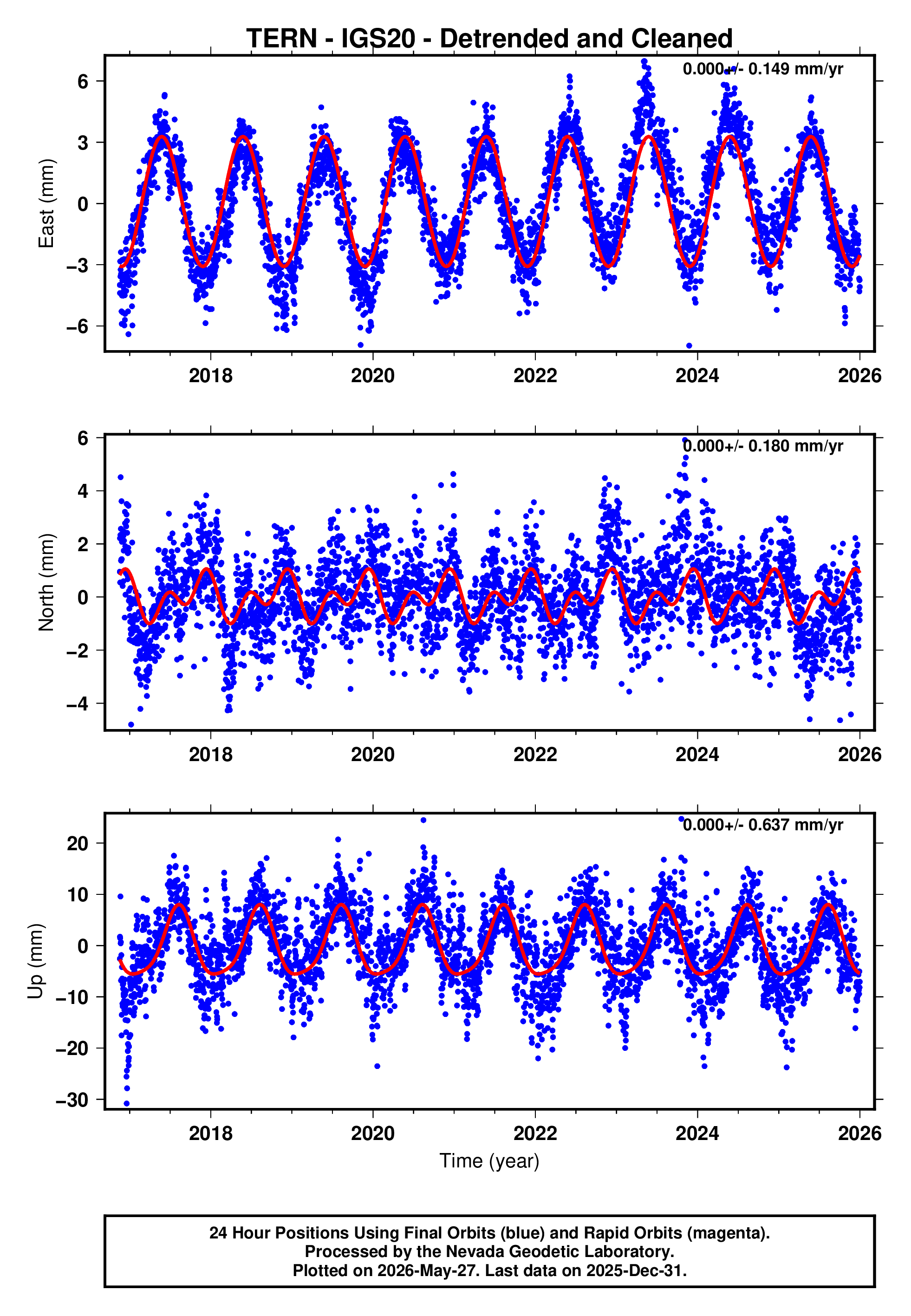 GPS time series plot
