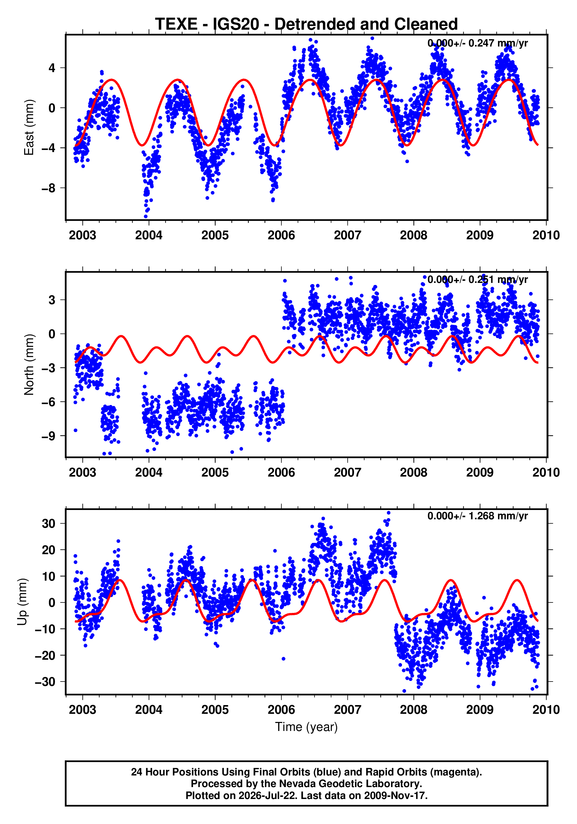 GPS time series plot