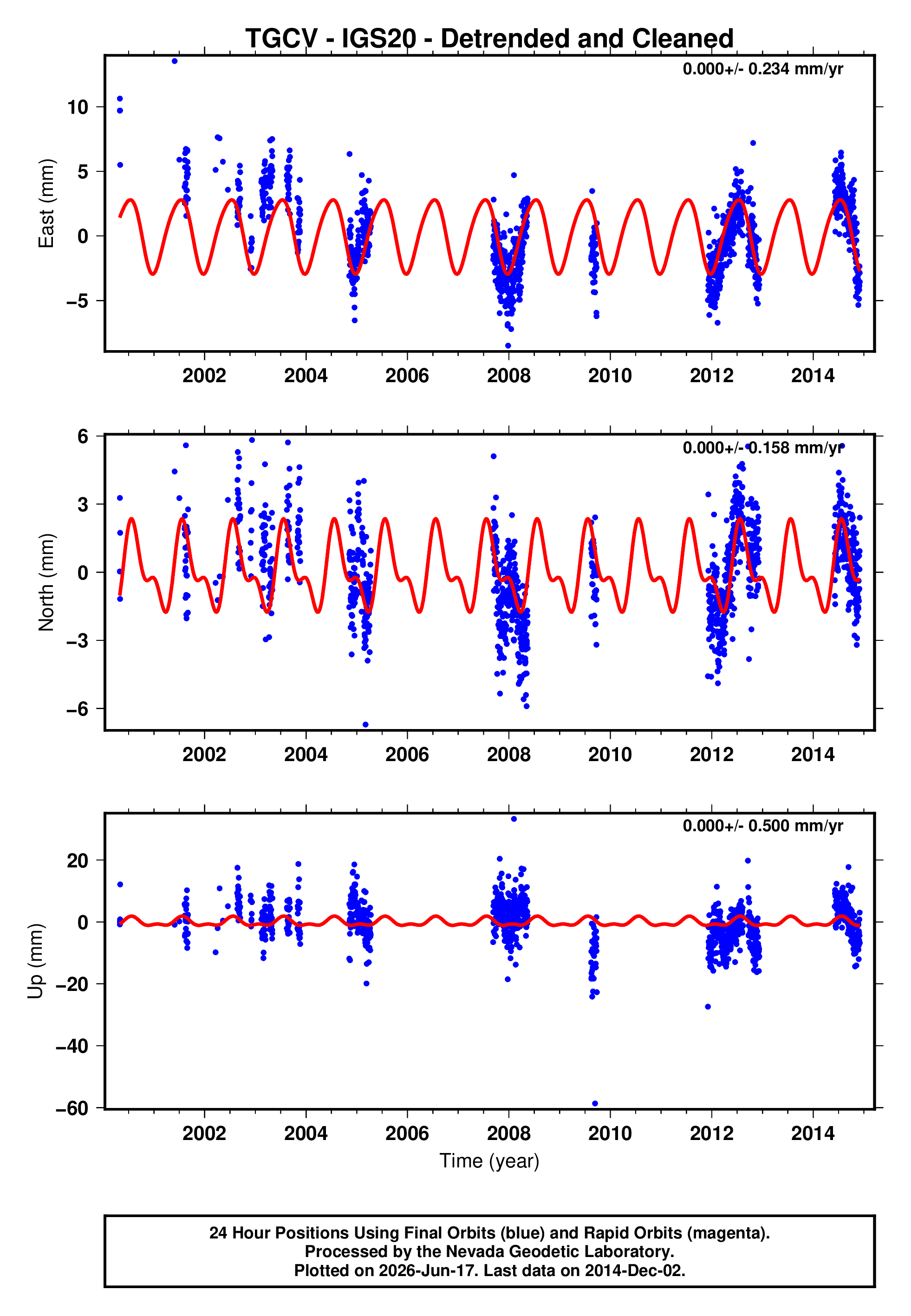 GPS time series plot