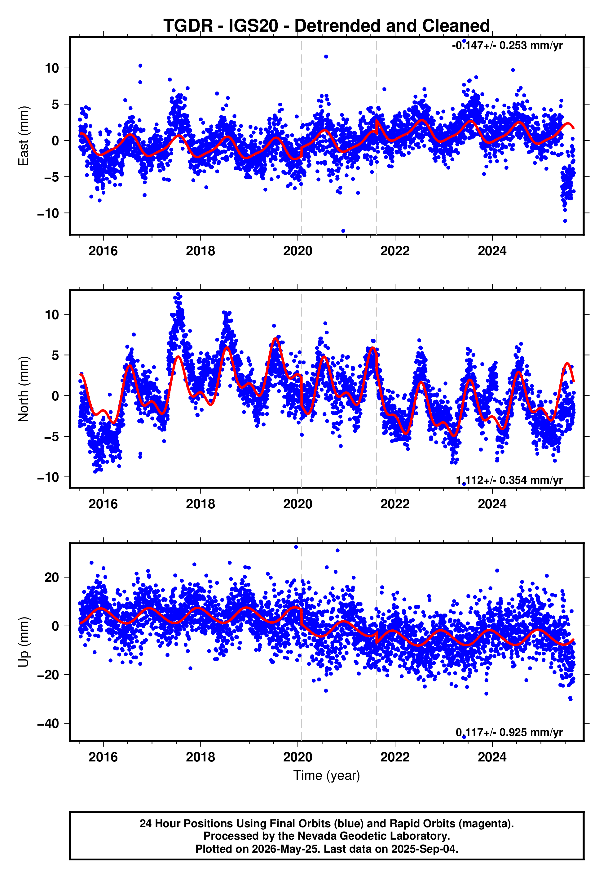 GPS time series plot