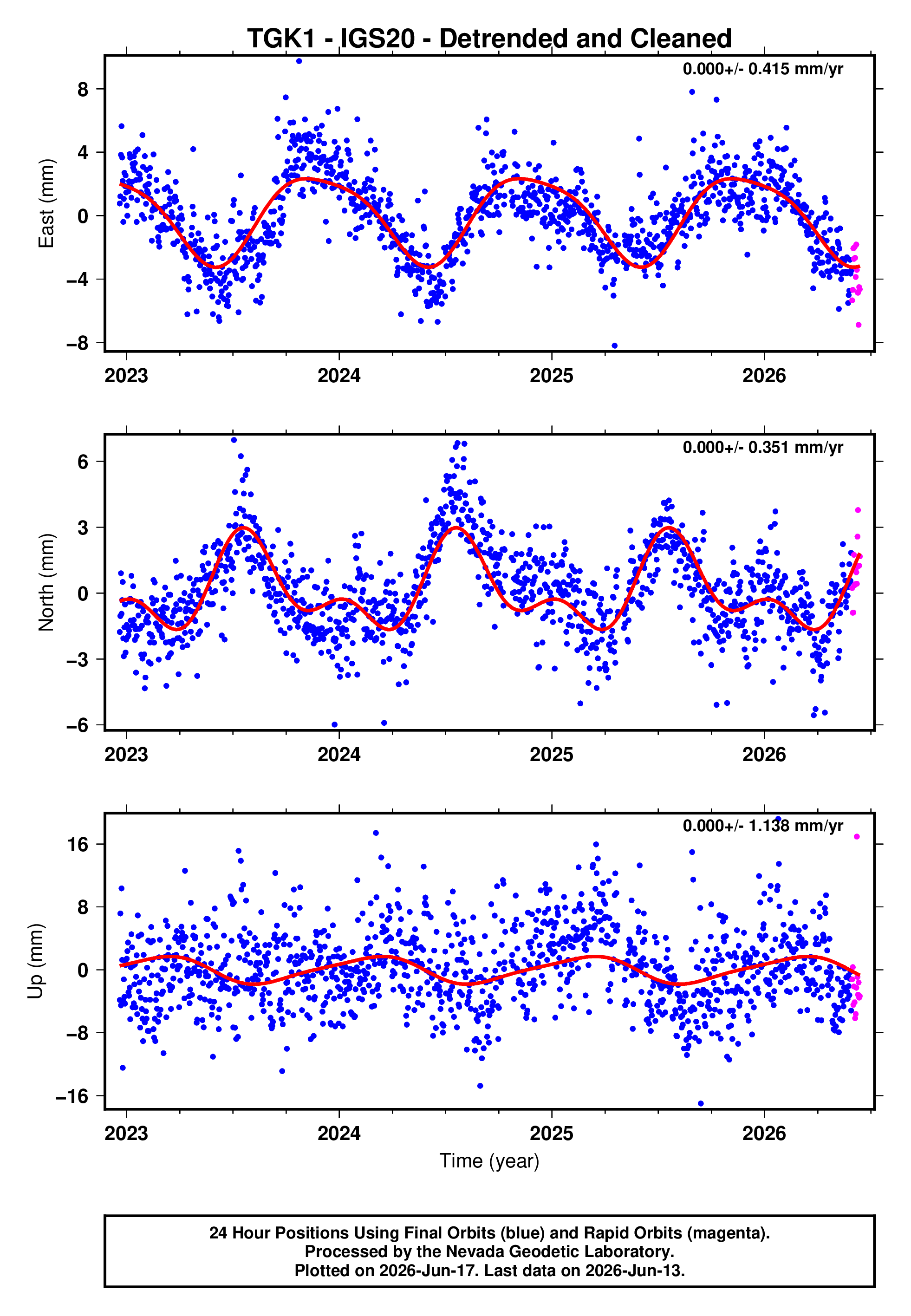 GPS time series plot
