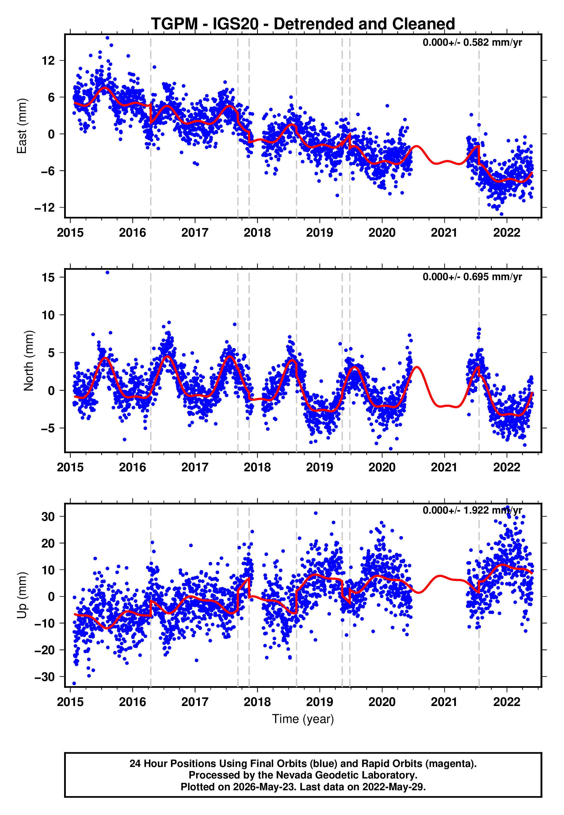 GPS time series plot