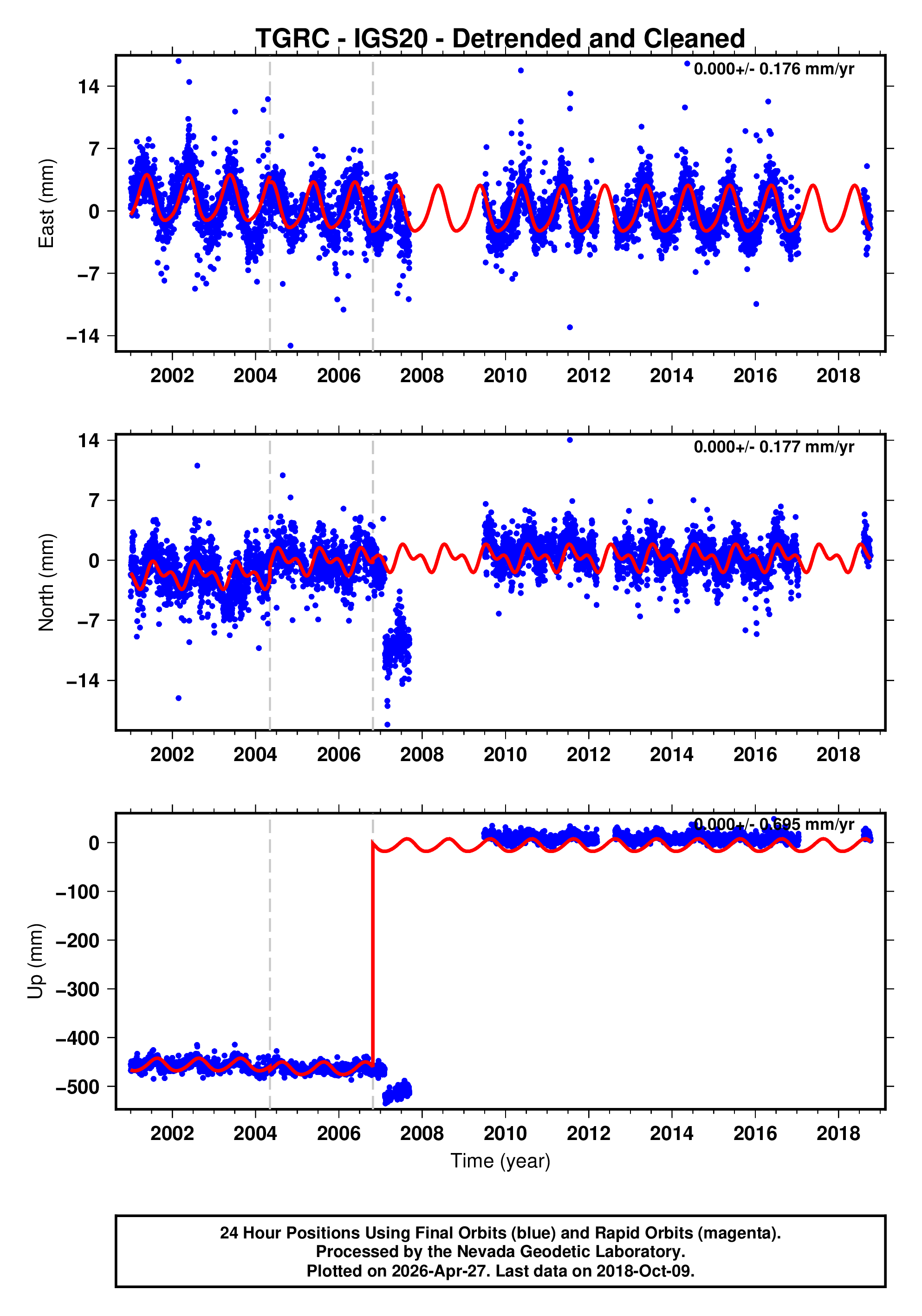 GPS time series plot