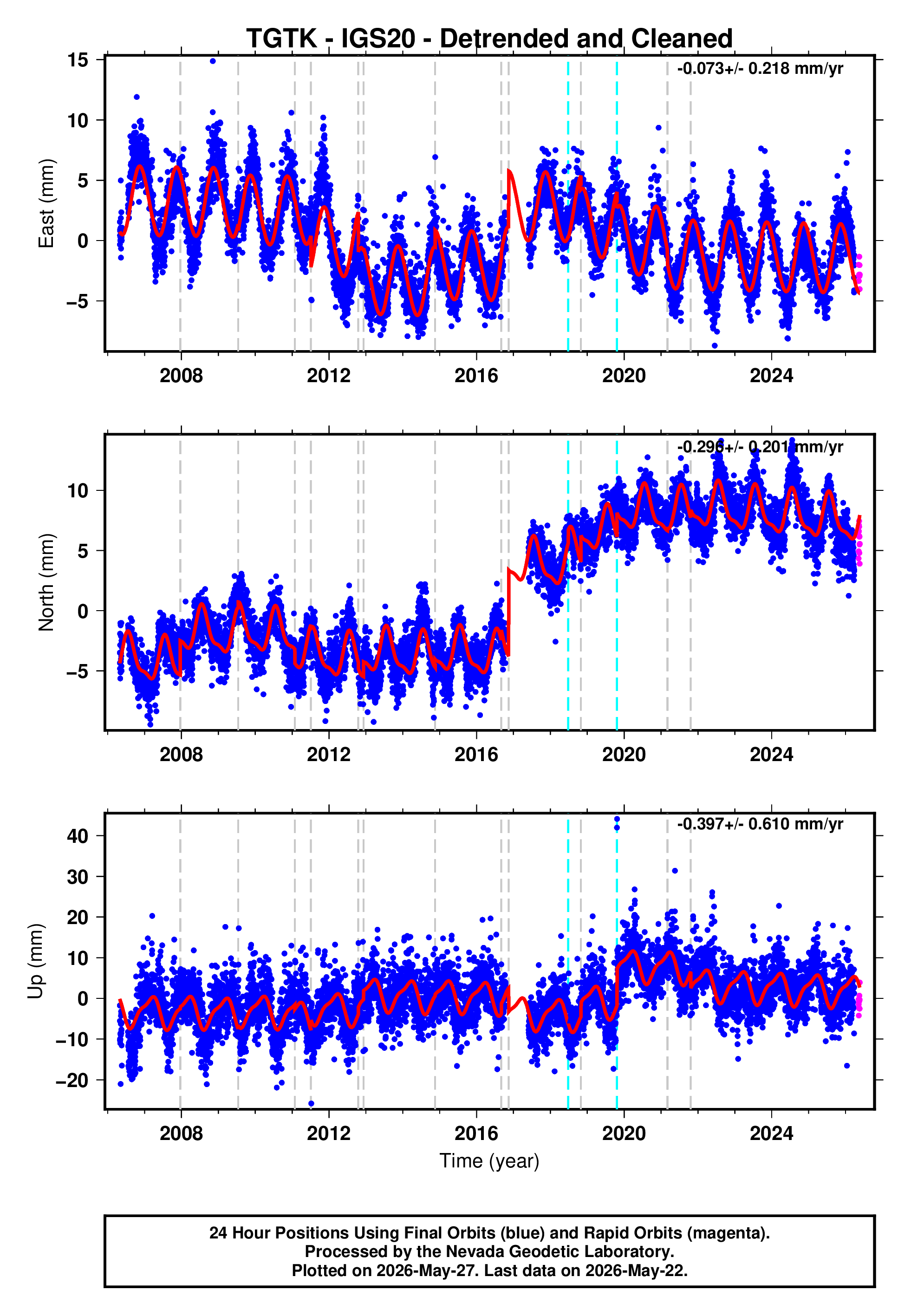 GPS time series plot